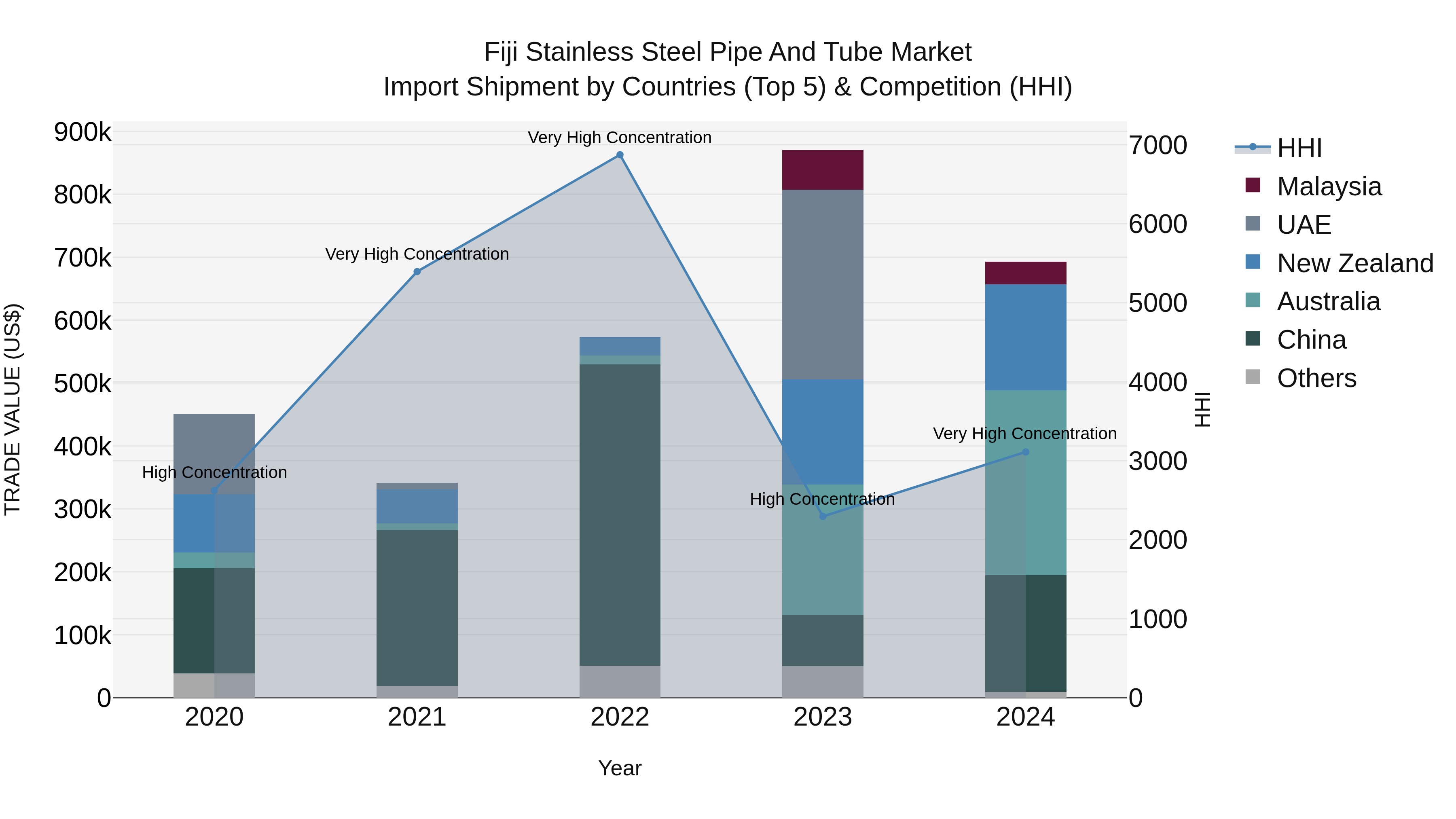 Fiji Stainless Steel Pipe and Tube Market Top 5 Importing Countries and Market Competition (HHI) Analysis