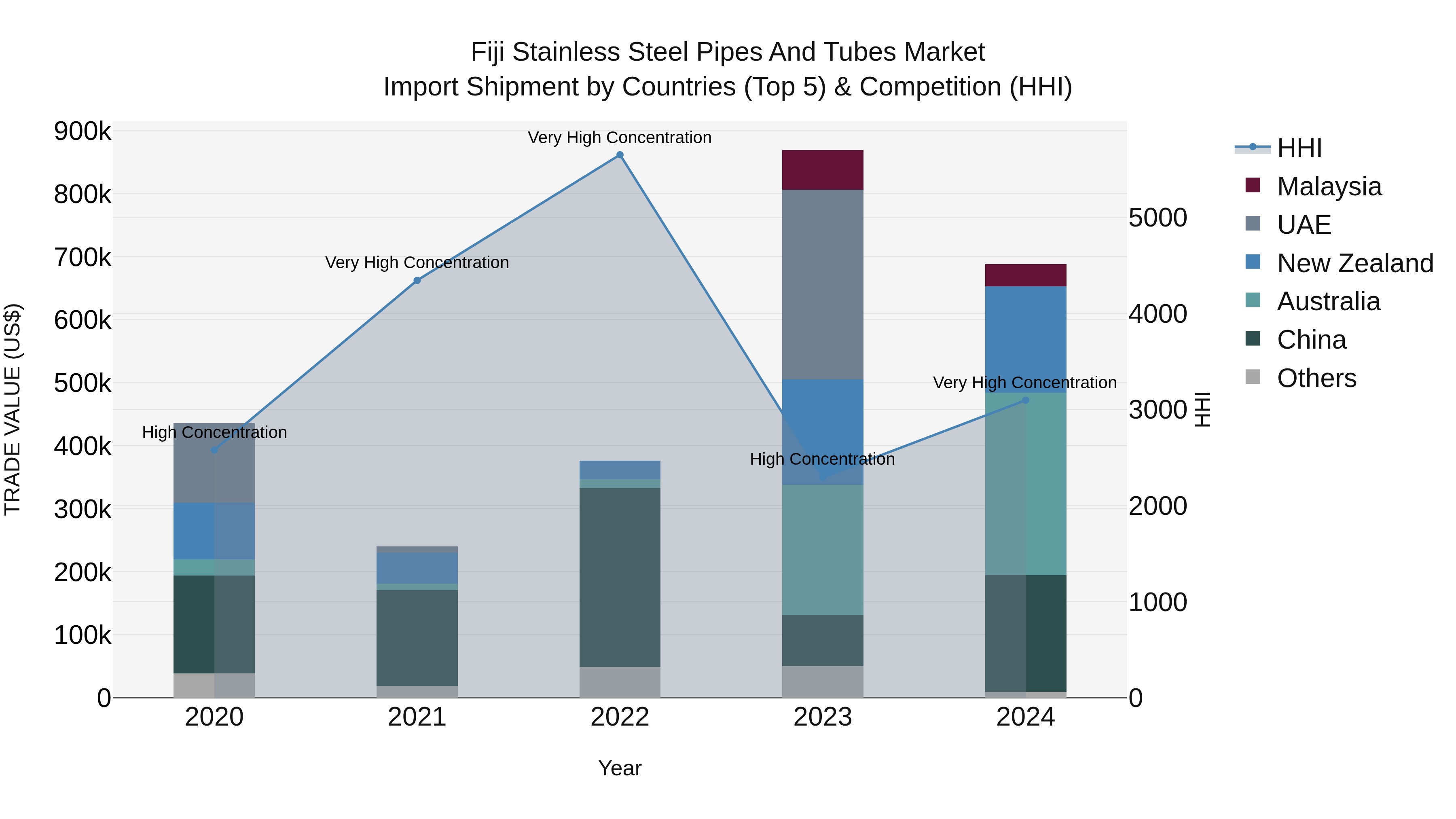 Fiji Stainless Steel Pipes and Tubes Market Top 5 Importing Countries and Market Competition (HHI) Analysis