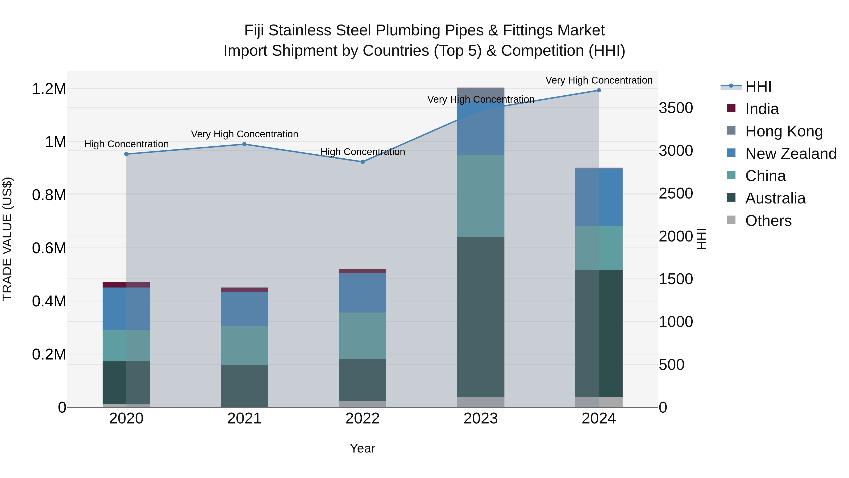 Fiji Stainless Steel Plumbing Pipes & Fittings Market Top 5 Importing Countries and Market Competition (HHI) Analysis