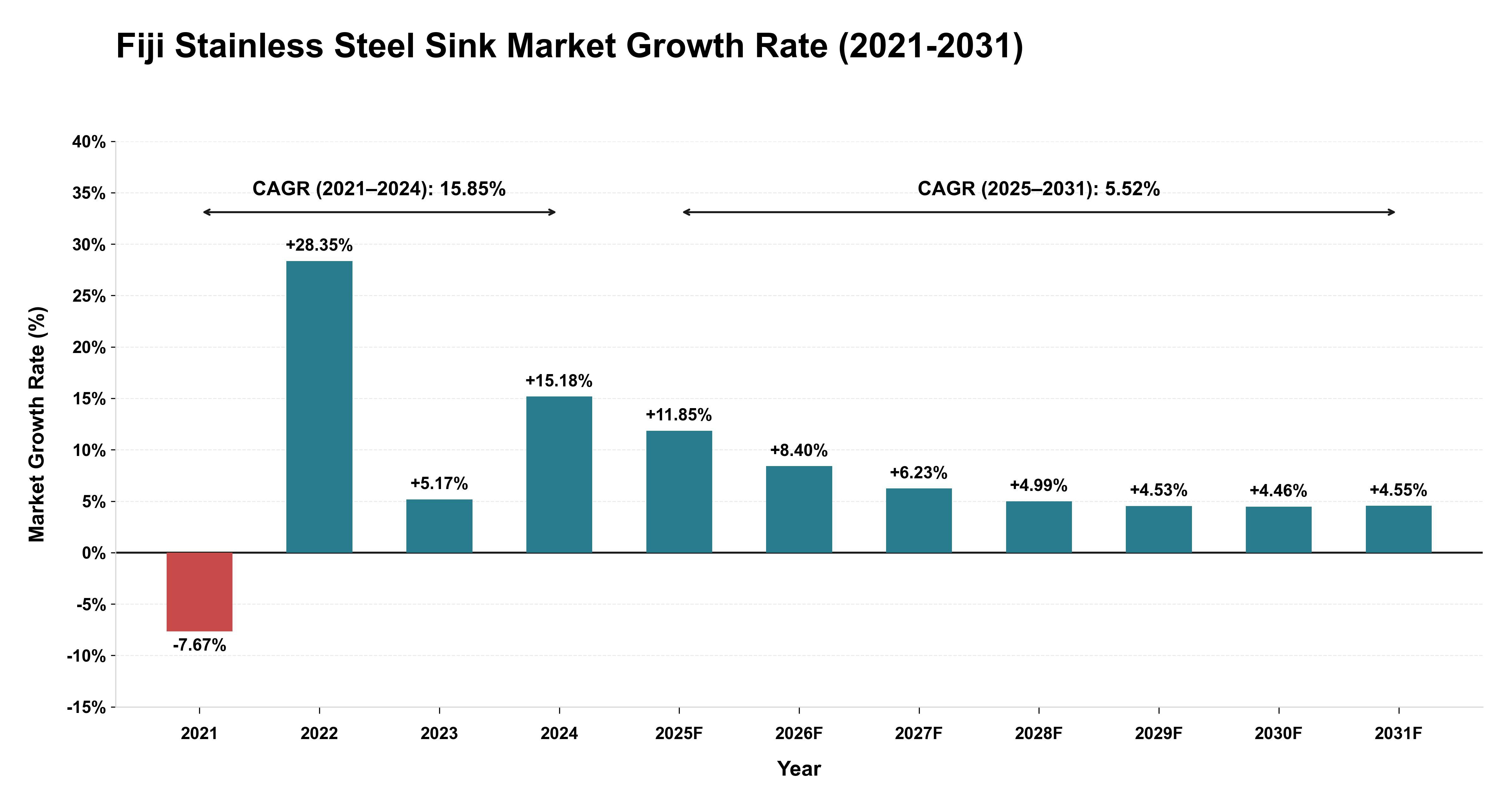 Fiji Stainless Steel Sink Market Growth Rate Analysis (2021-2031)