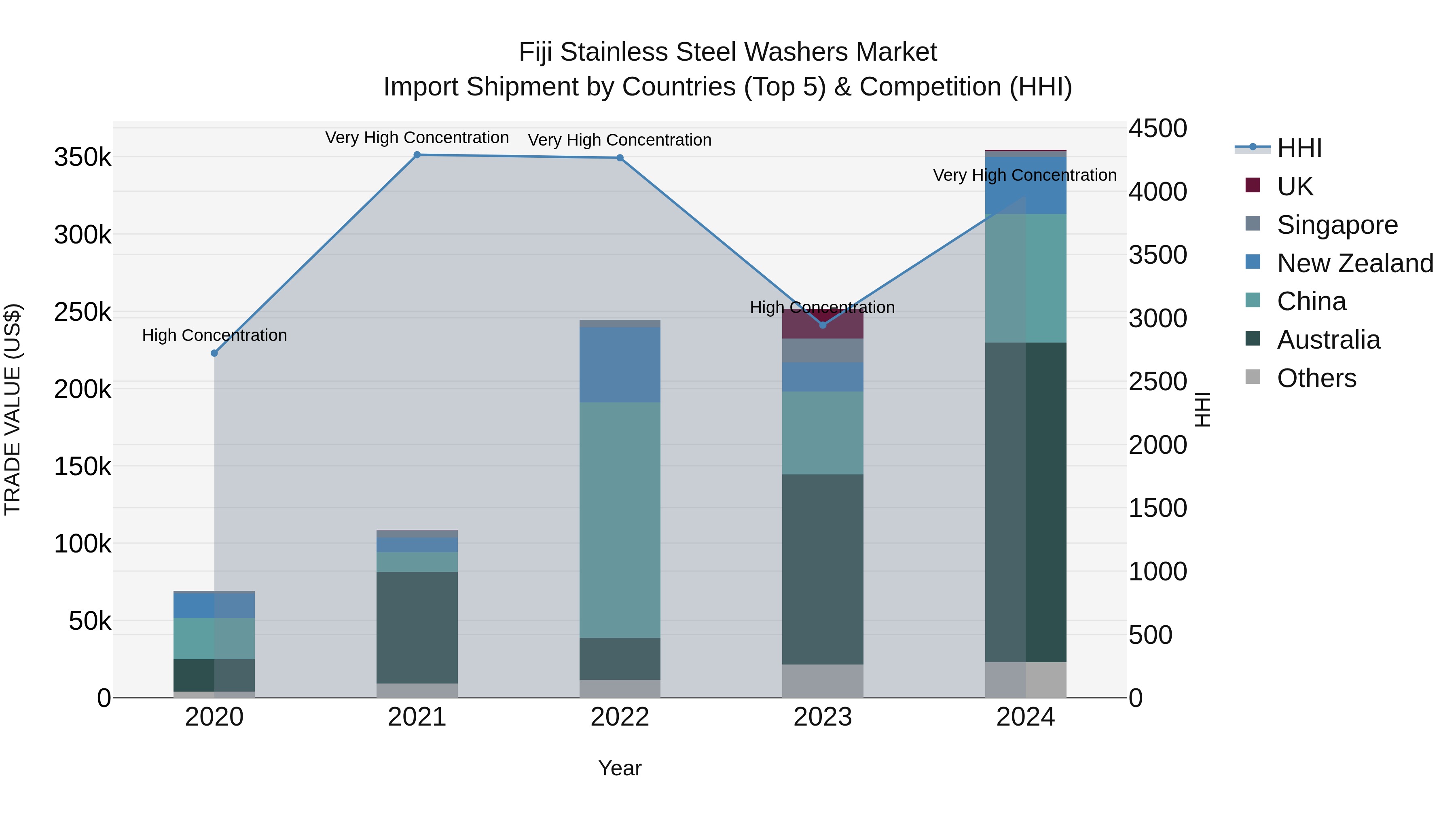 Fiji Stainless Steel Washers Market Top 5 Importing Countries and Market Competition (HHI) Analysis