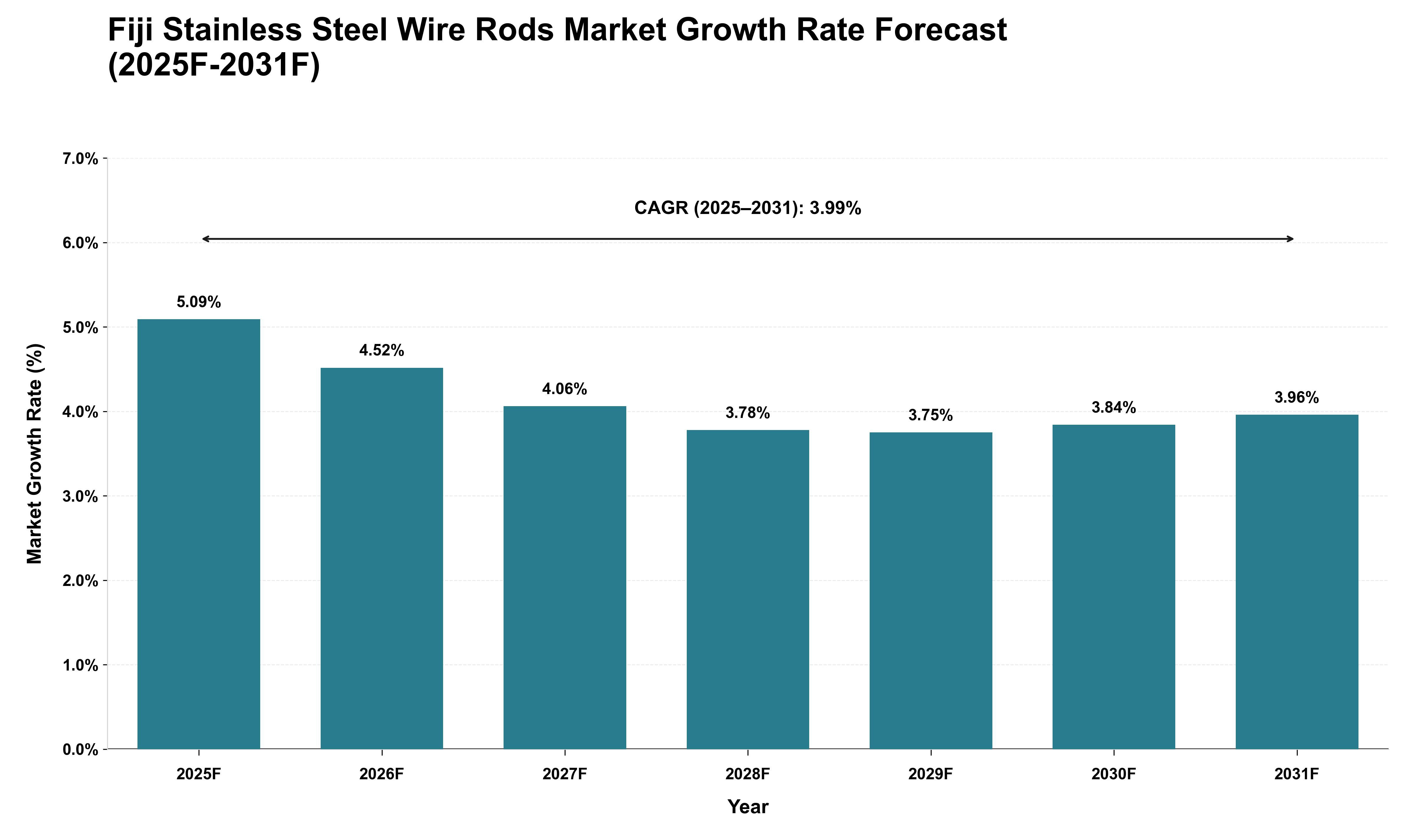 Fiji Stainless Steel Wire Rods Market Growth Rate Analysis (2025 - 2031)