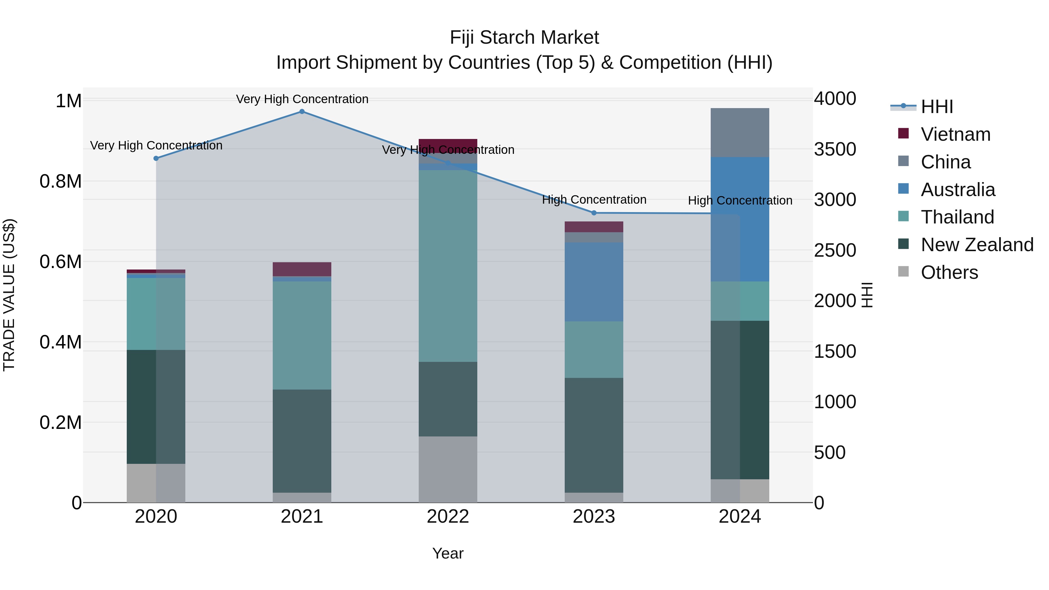 Fiji Starch Market Top 5 Importing Countries and Market Competition (HHI) Analysis