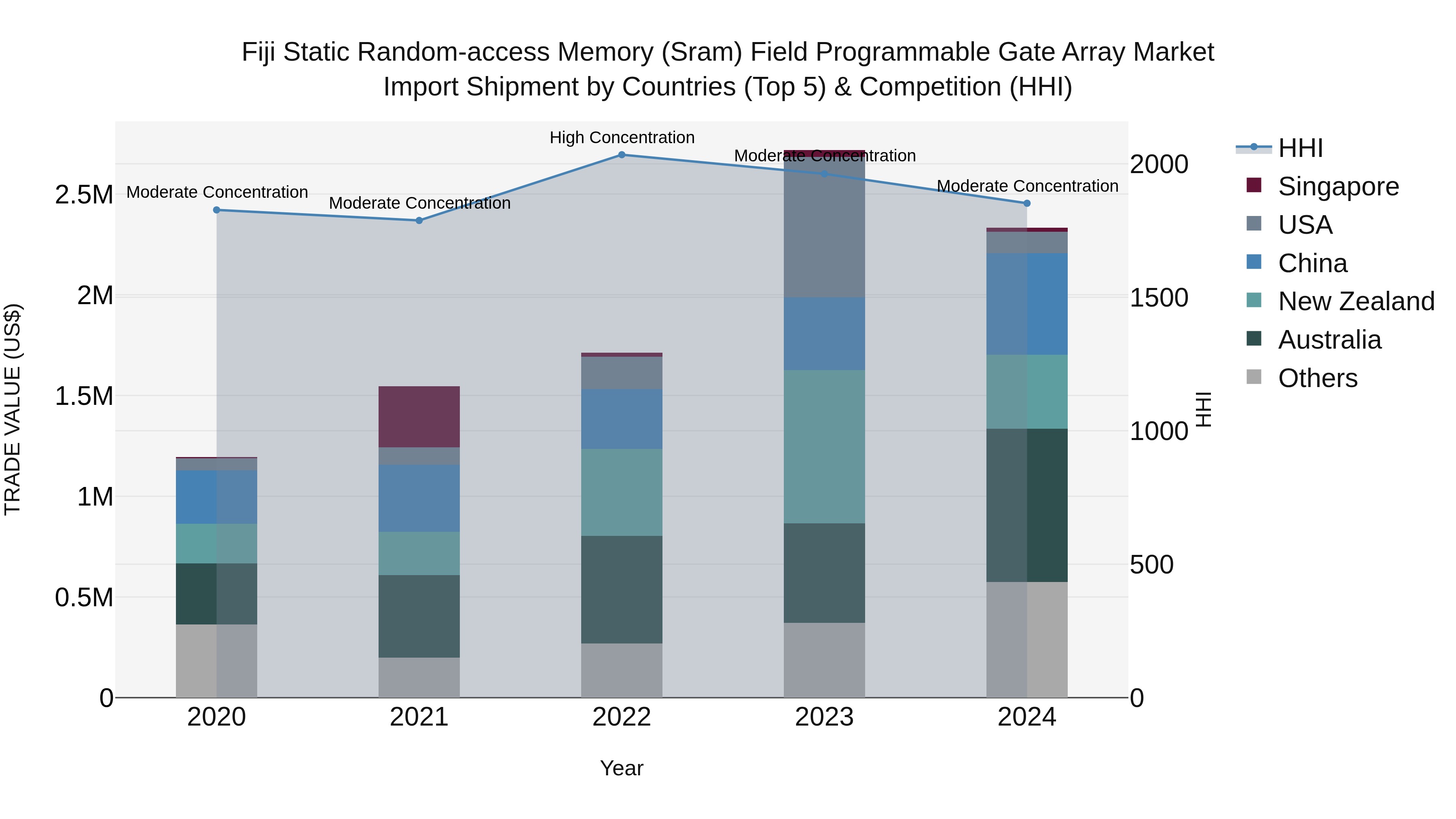 Fiji Static Random-access Memory (Sram) Field Programmable Gate Array Market Top 5 Importing Countries and Market Competition (HHI) Analysis