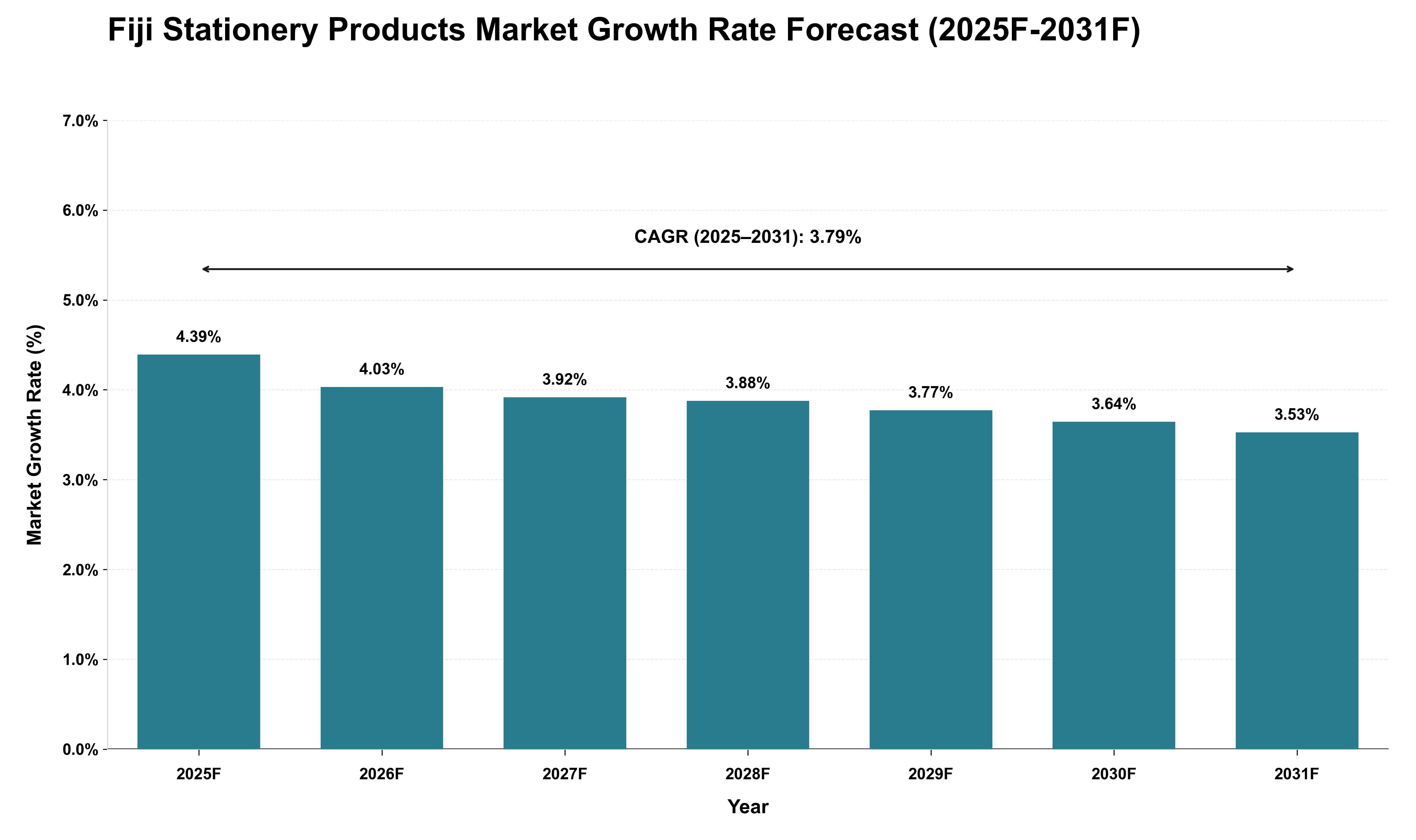Fiji Stationery Products Market Growth Rate Analysis (2025 - 2031)
