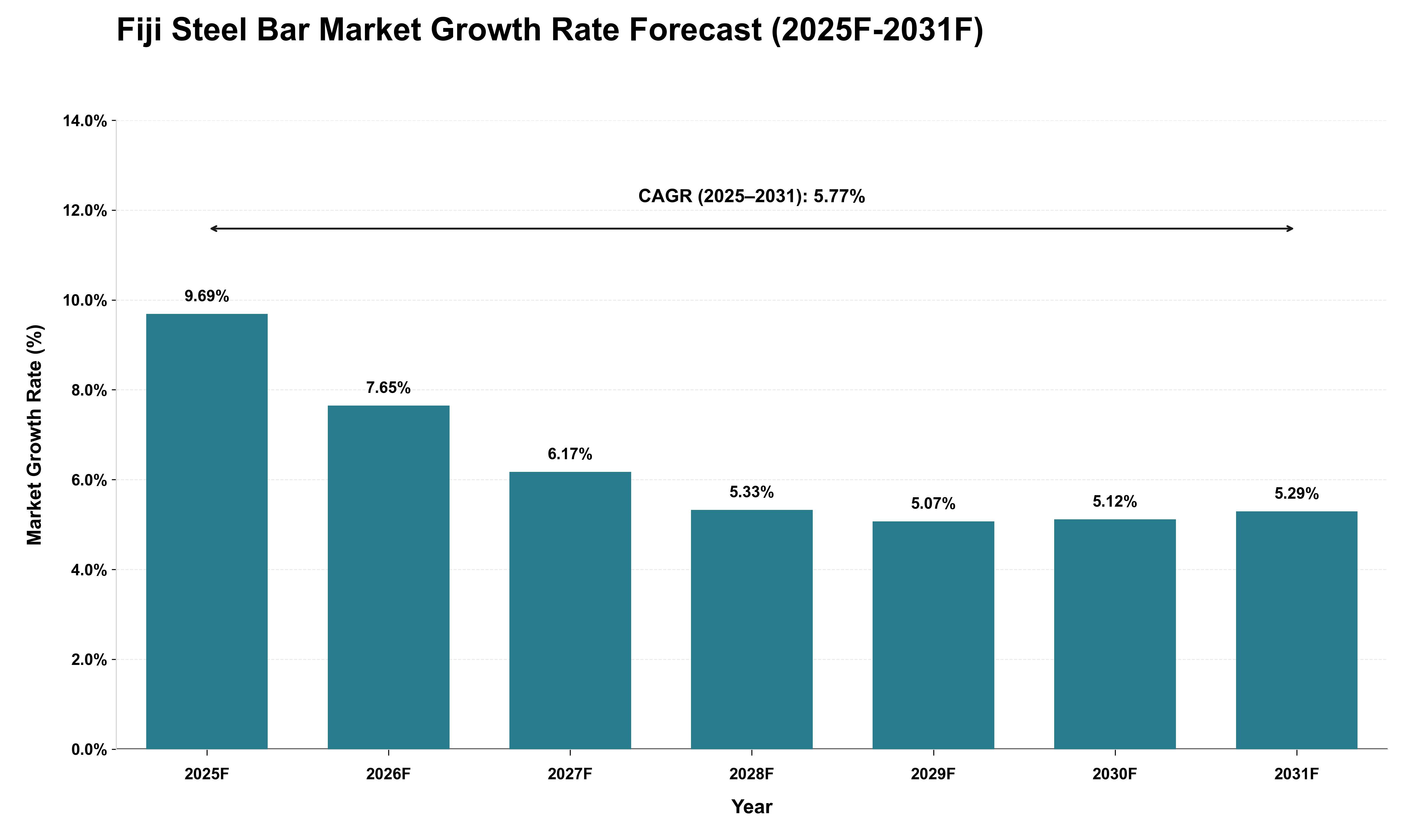 Fiji Steel Bar Market Growth Rate Analysis (2025 - 2031)