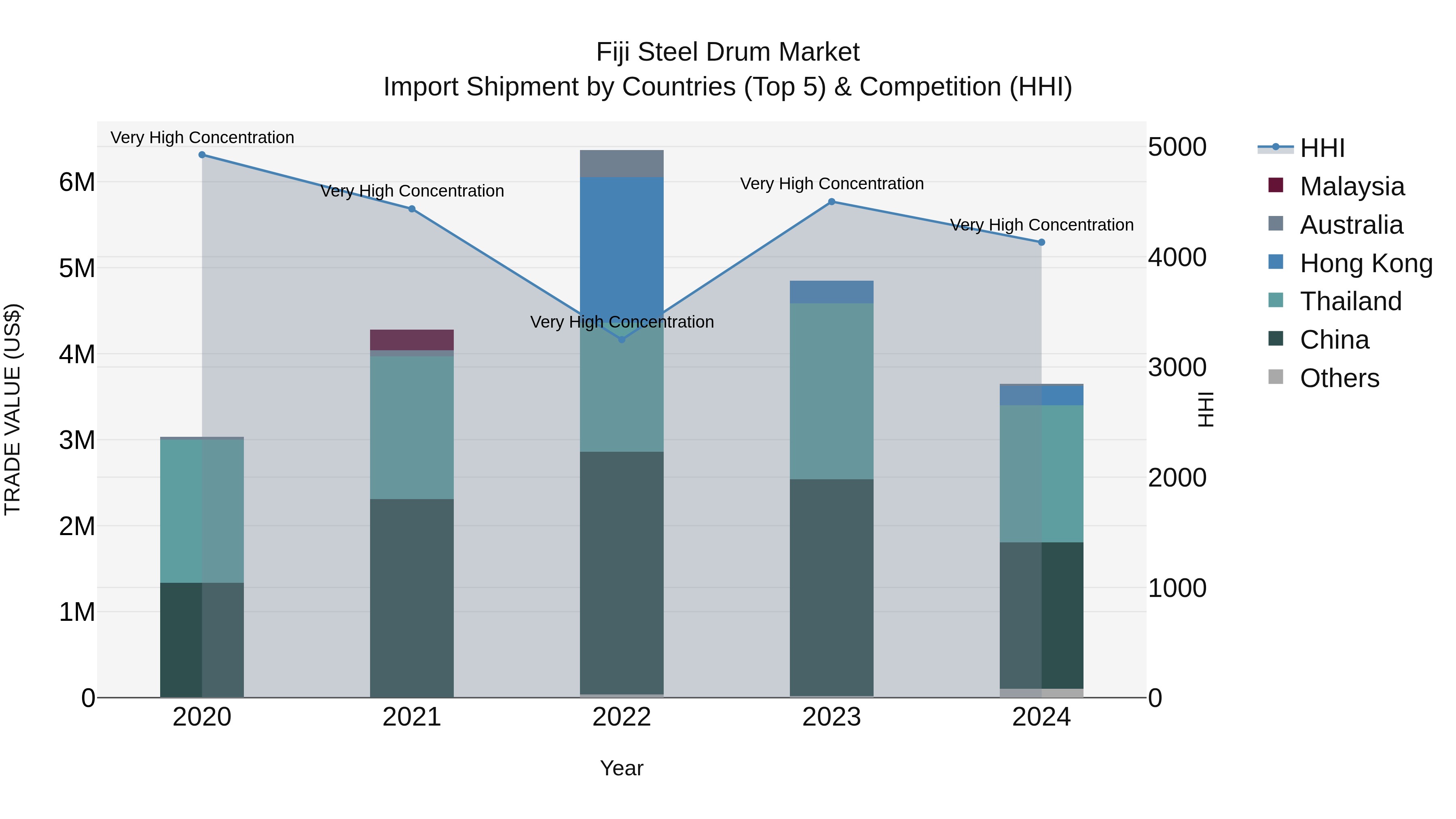 Fiji Steel Drum Market Top 5 Importing Countries and Market Competition (HHI) Analysis