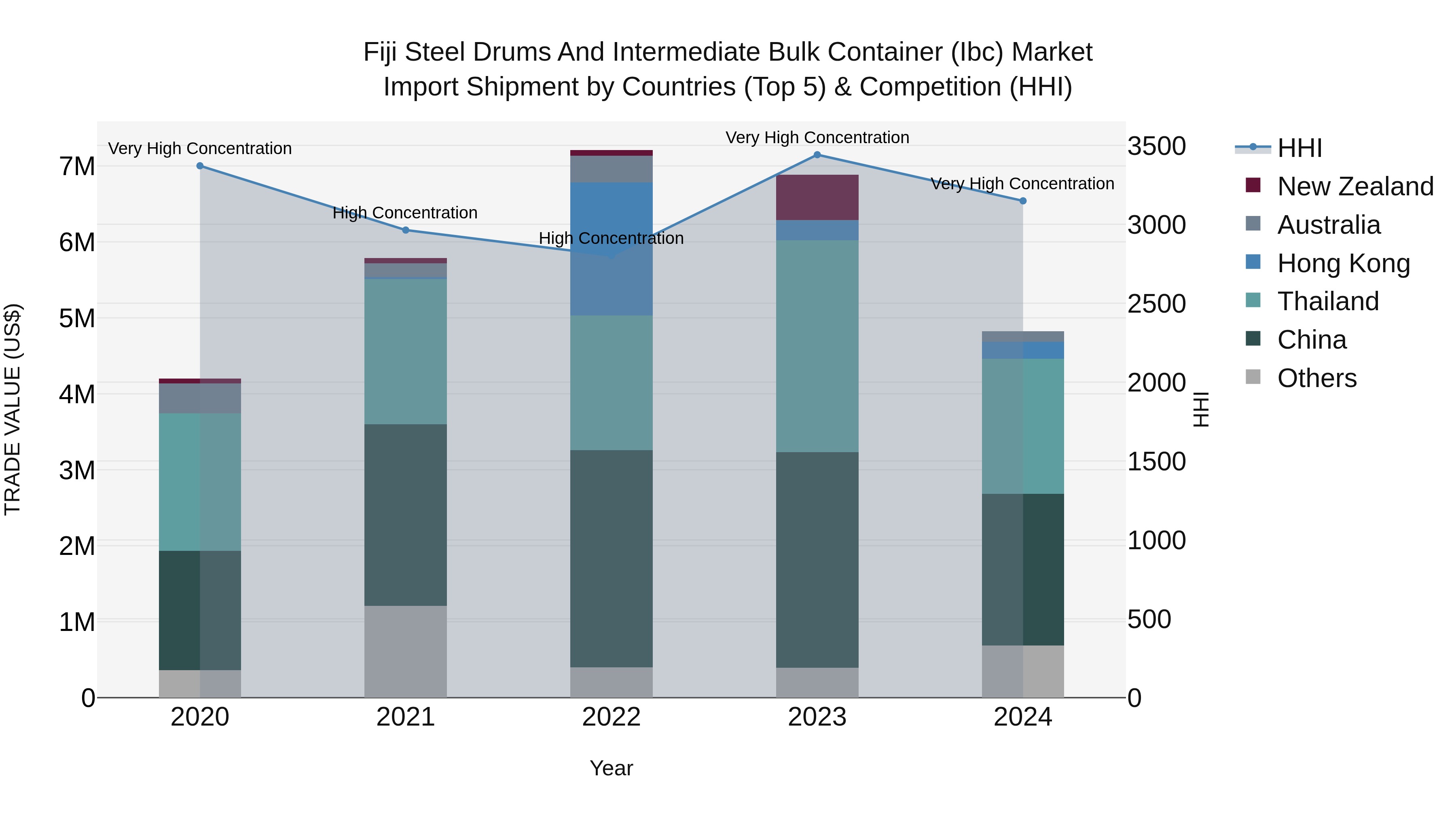 Fiji Steel Drums and Intermediate Bulk Container (Ibc) Market Top 5 Importing Countries and Market Competition (HHI) Analysis