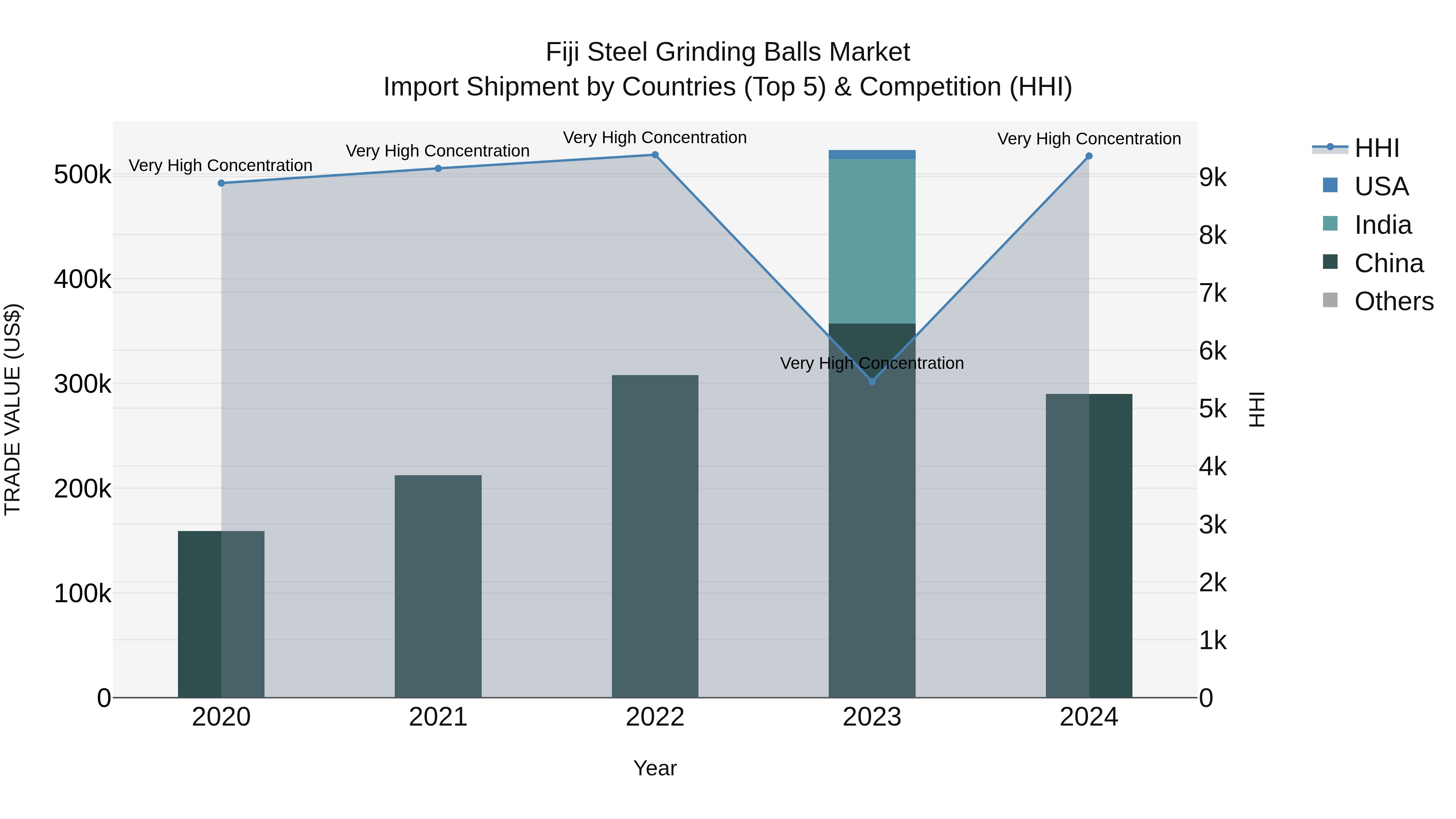 Fiji Steel Grinding Balls Market Top 5 Importing Countries and Market Competition (HHI) Analysis