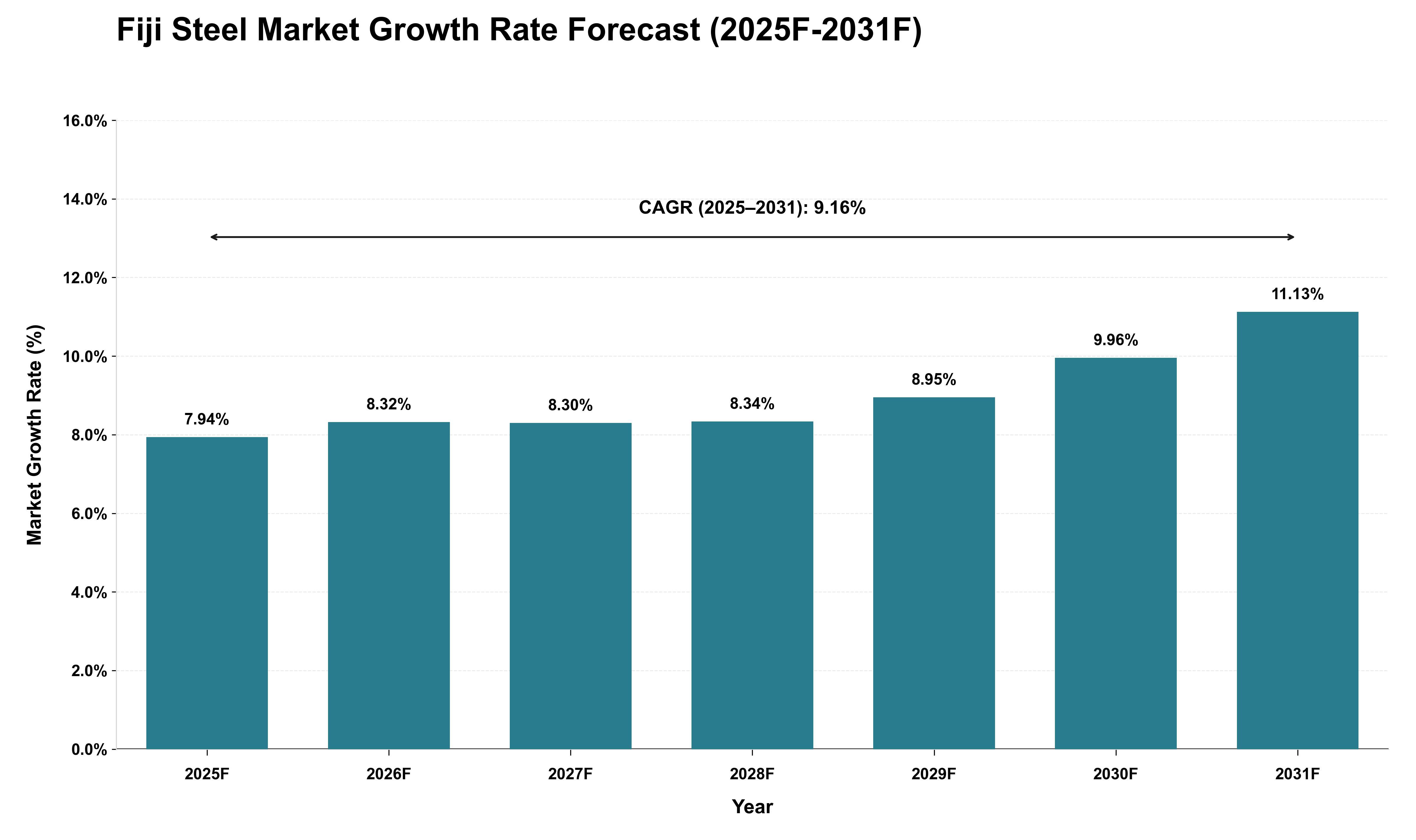Fiji Steel Market Growth Rate Analysis (2025 - 2031)