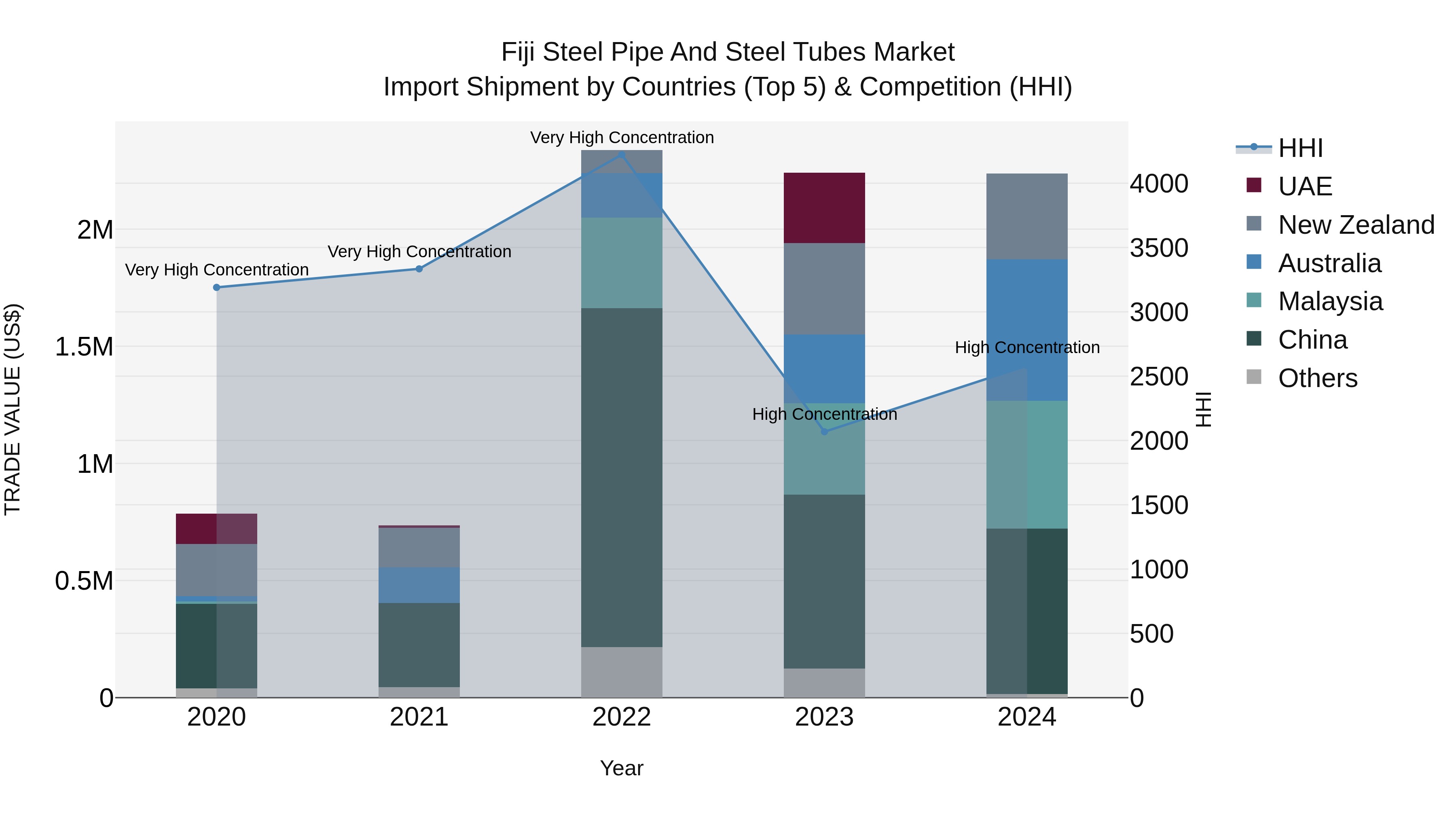 Fiji Steel Pipe and Steel Tubes Market Top 5 Importing Countries and Market Competition (HHI) Analysis