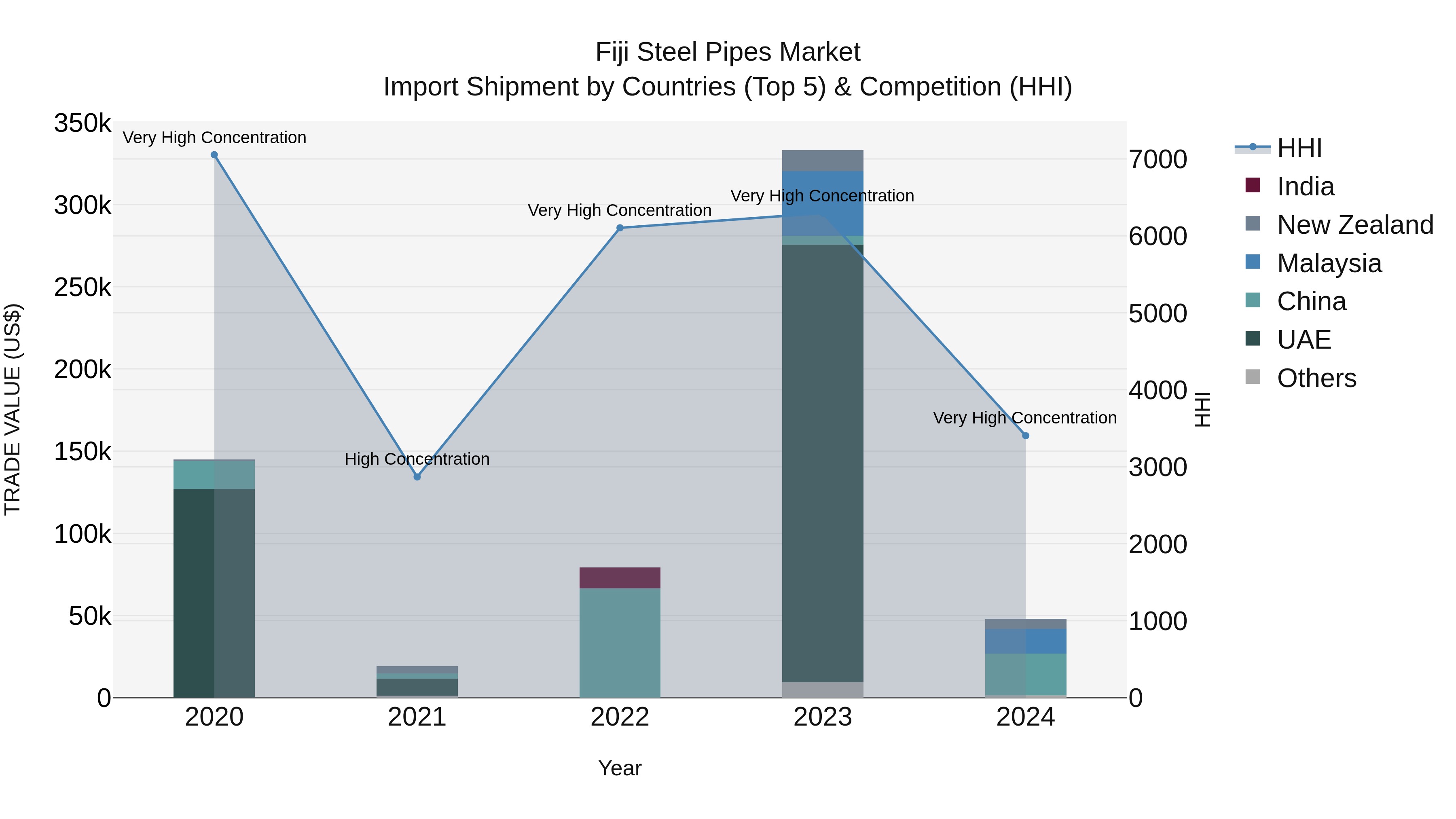 Fiji Steel Pipes Market Top 5 Importing Countries and Market Competition (HHI) Analysis