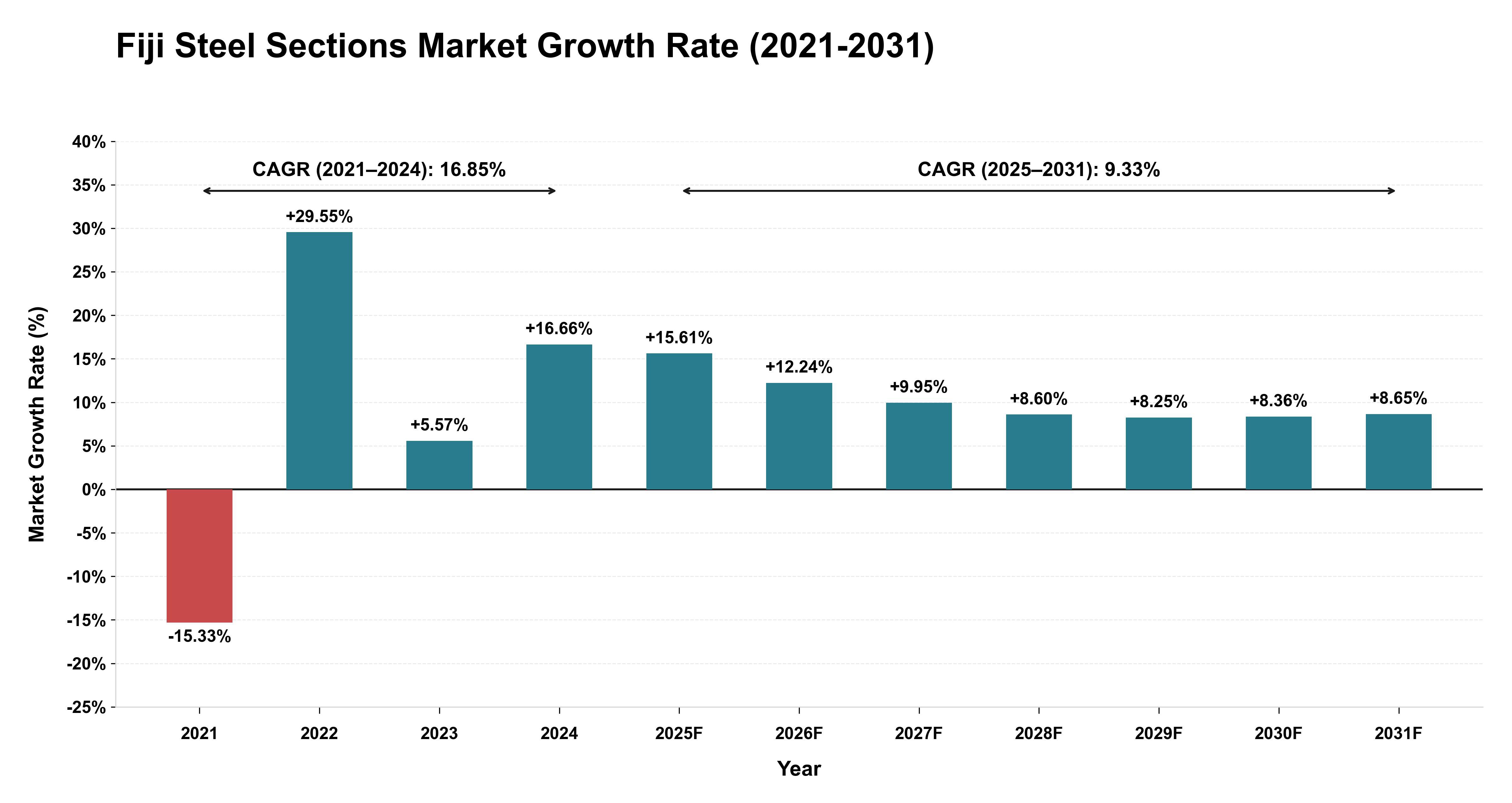 Fiji Steel Sections Market Growth Rate Analysis (2021-2031)