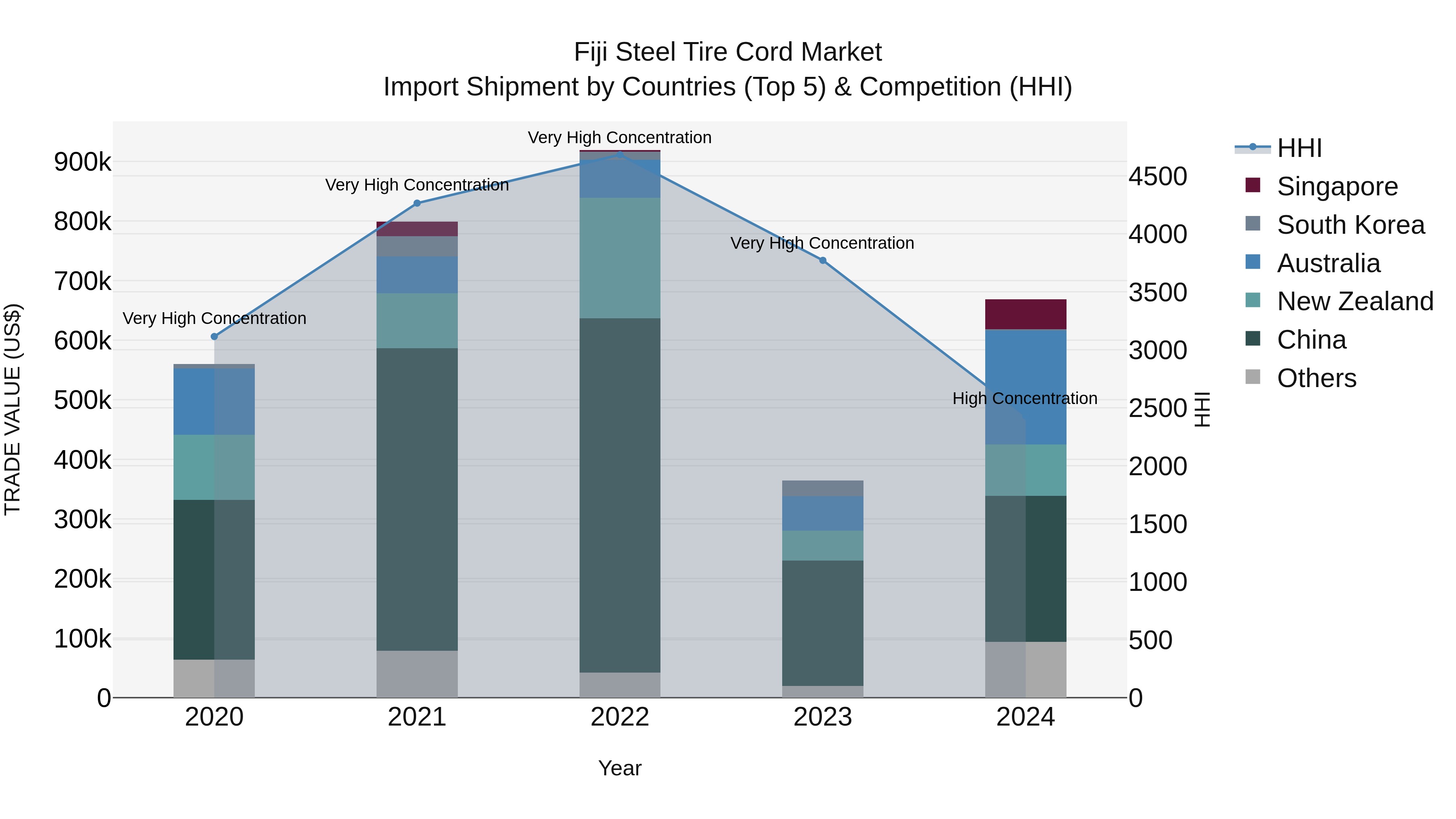 Fiji Steel Tire Cord Market Top 5 Importing Countries and Market Competition (HHI) Analysis