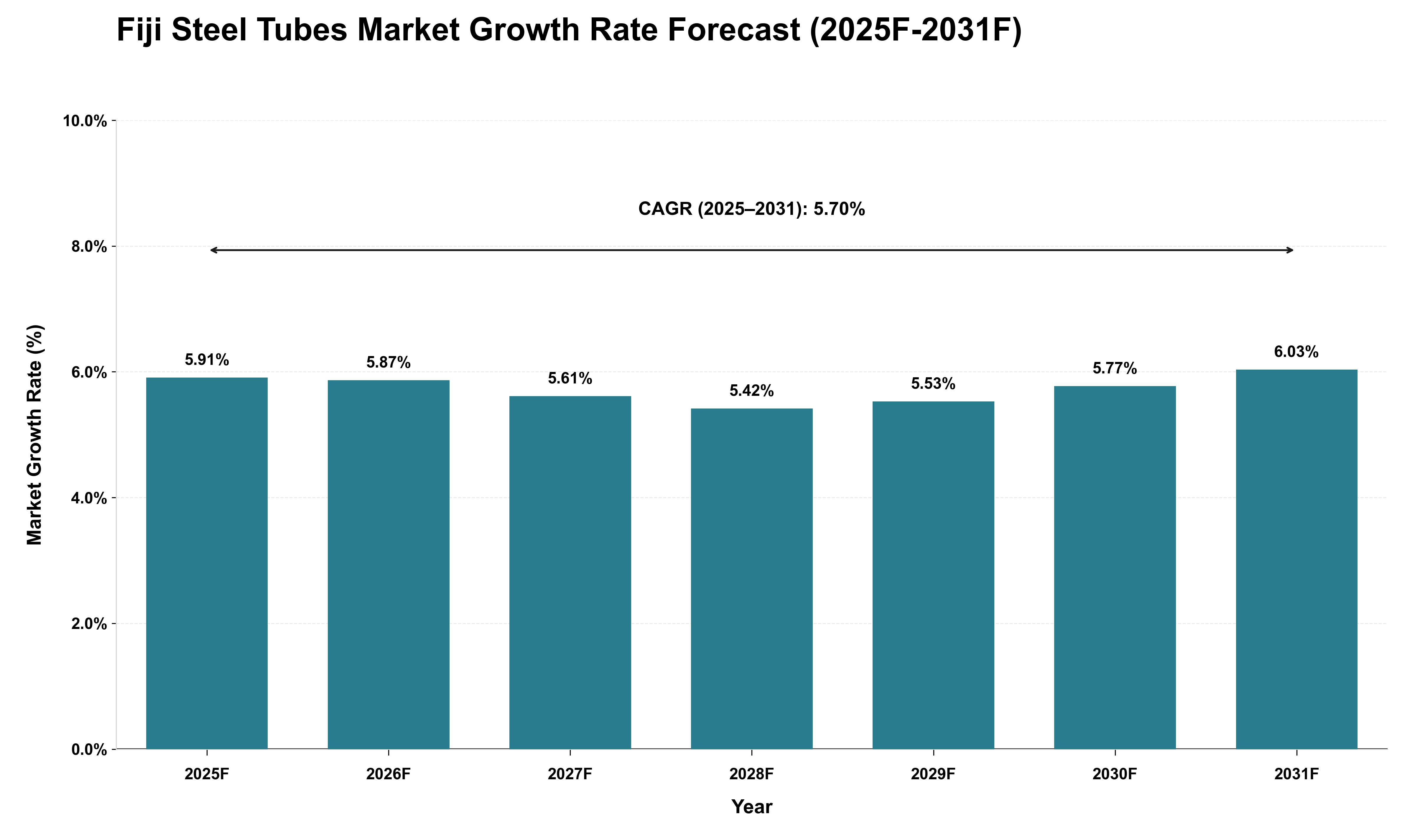 Fiji Steel Tubes Market Growth Rate Analysis (2025 - 2031)