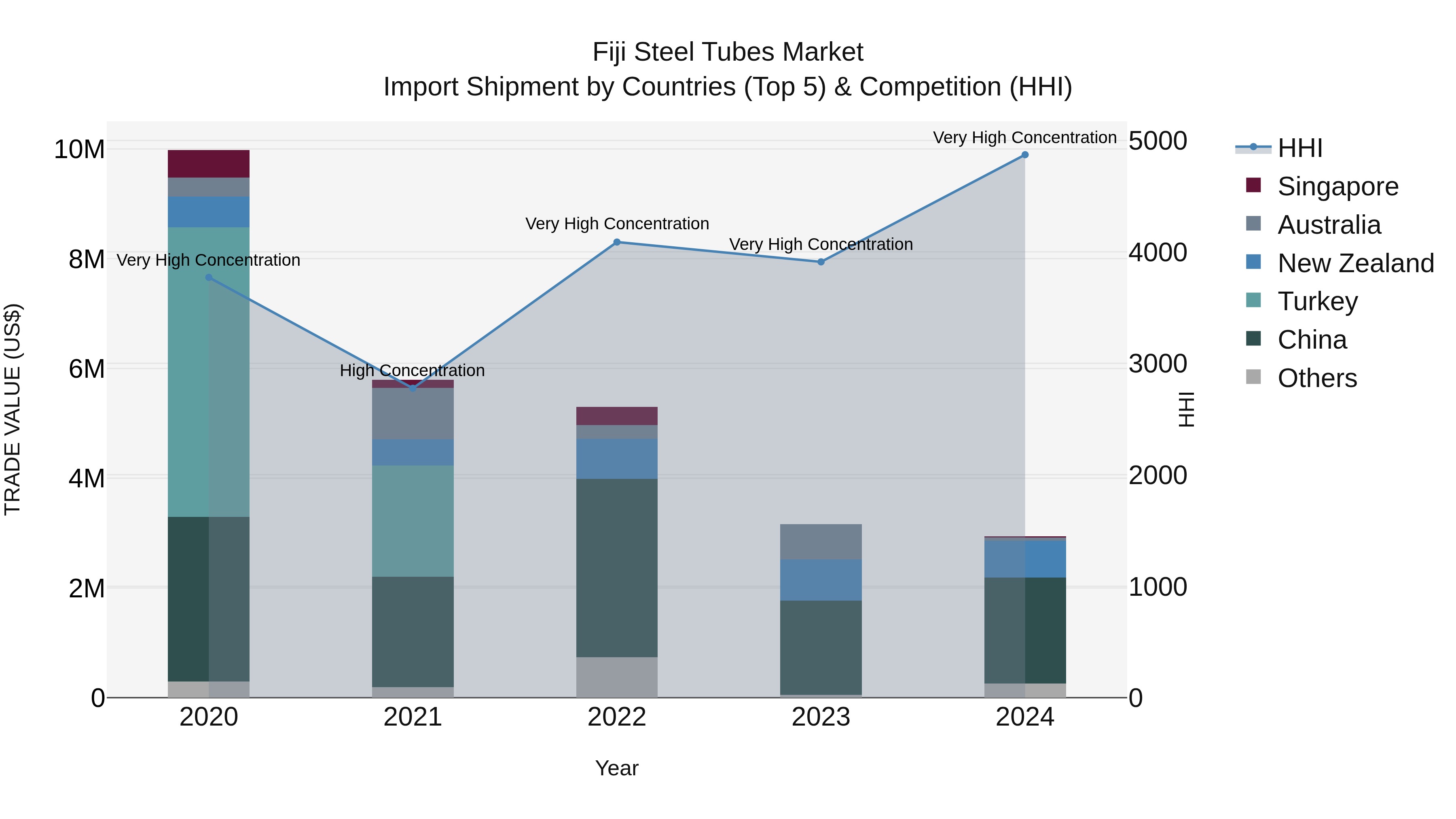 Fiji Steel Tubes Market Top 5 Importing Countries and Market Competition (HHI) Analysis
