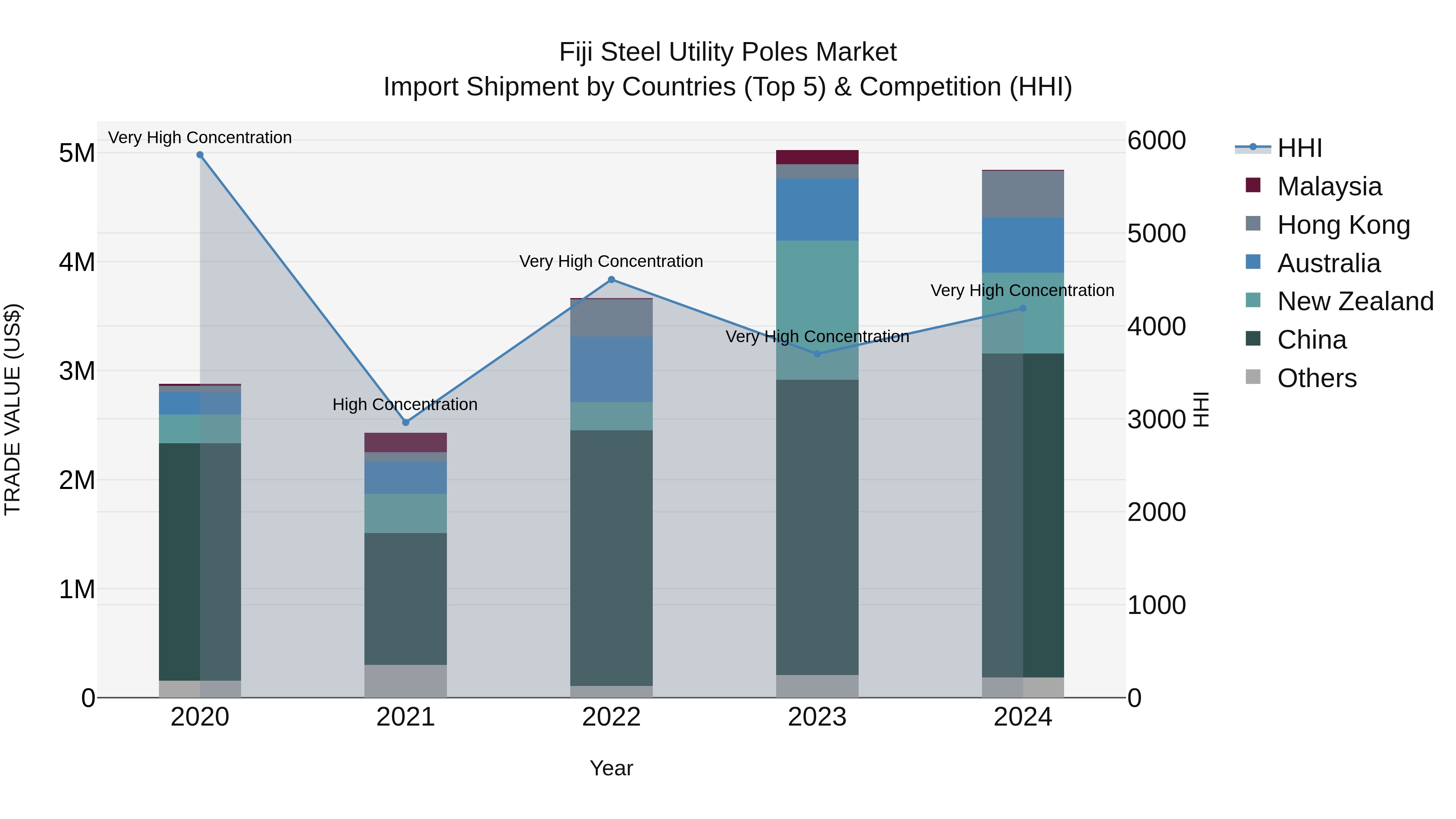 Fiji Steel Utility Poles Market Top 5 Importing Countries and Market Competition (HHI) Analysis