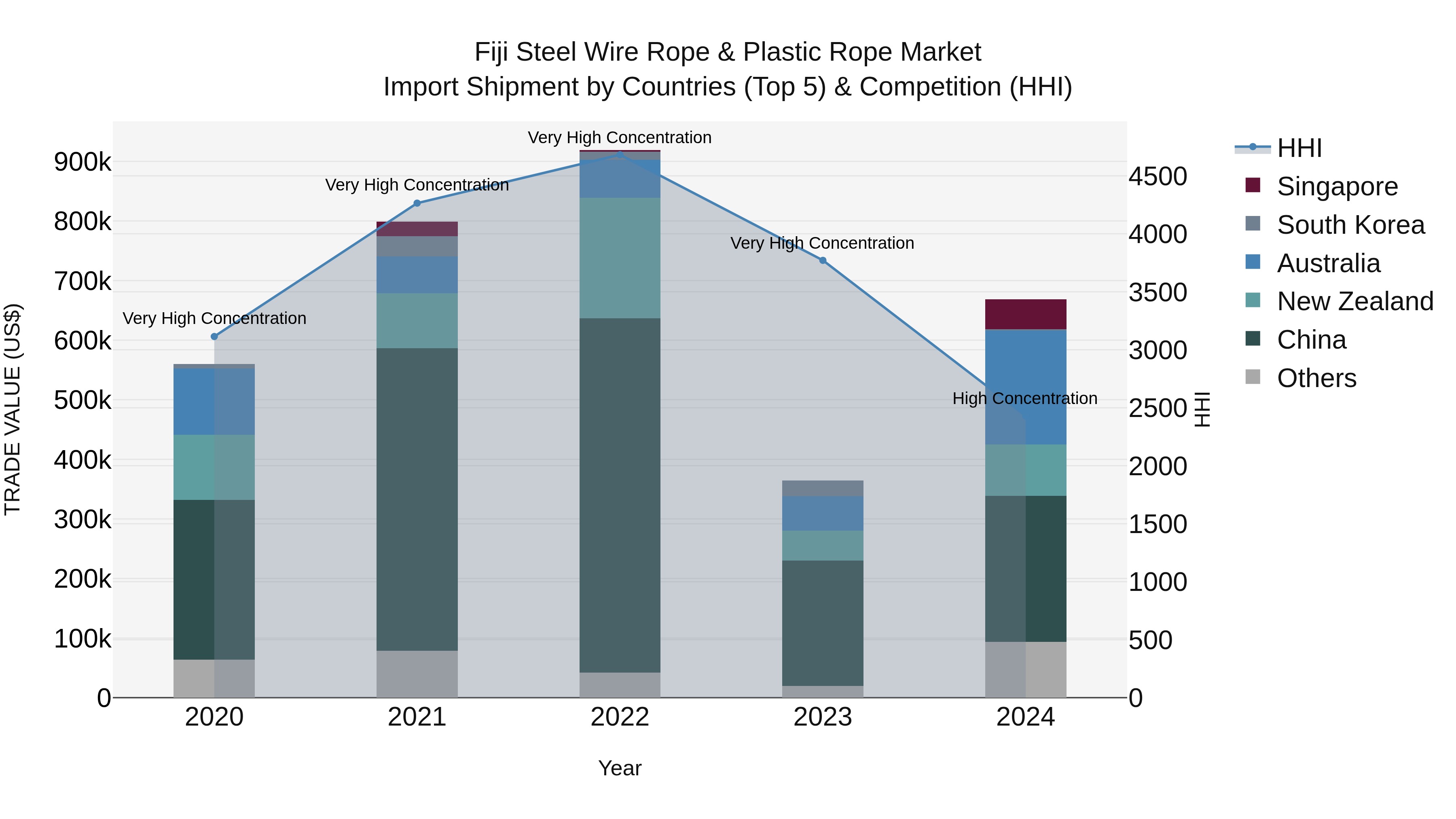 Fiji Steel Wire Rope & Plastic Rope Market Top 5 Importing Countries and Market Competition (HHI) Analysis