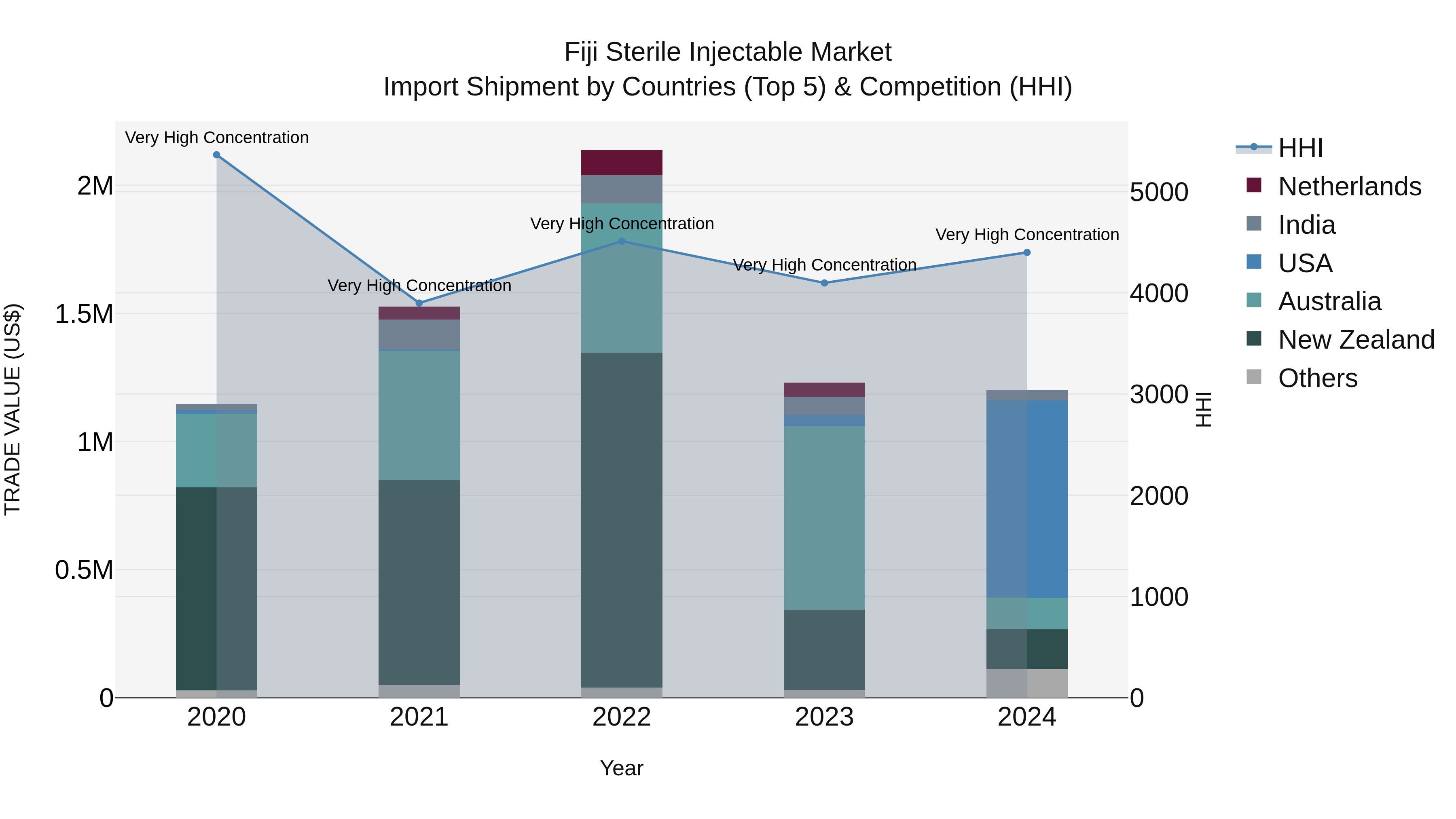 Fiji Sterile Injectable Market Top 5 Importing Countries and Market Competition (HHI) Analysis
