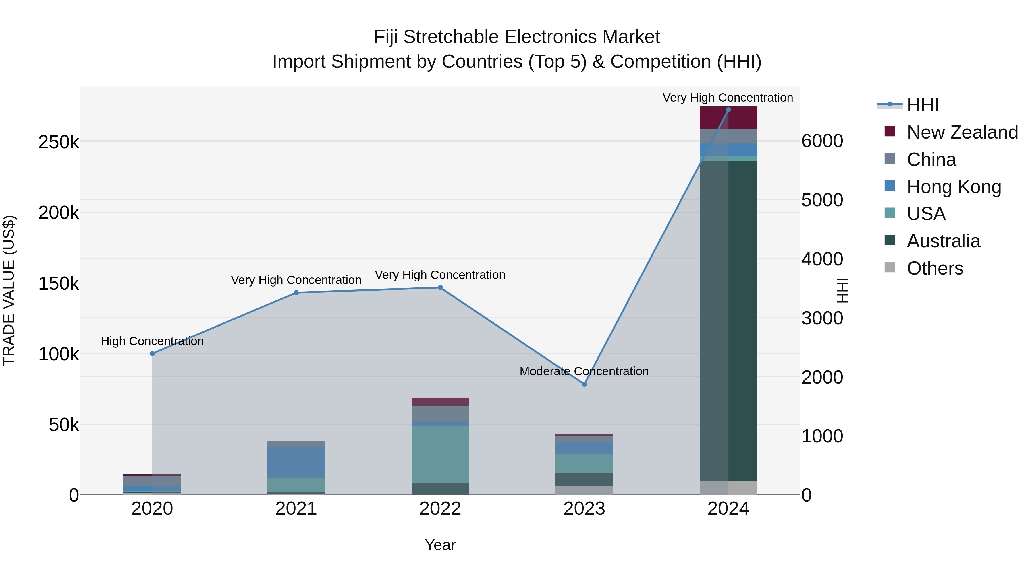 Fiji Stretchable Electronics Market Top 5 Importing Countries and Market Competition (HHI) Analysis