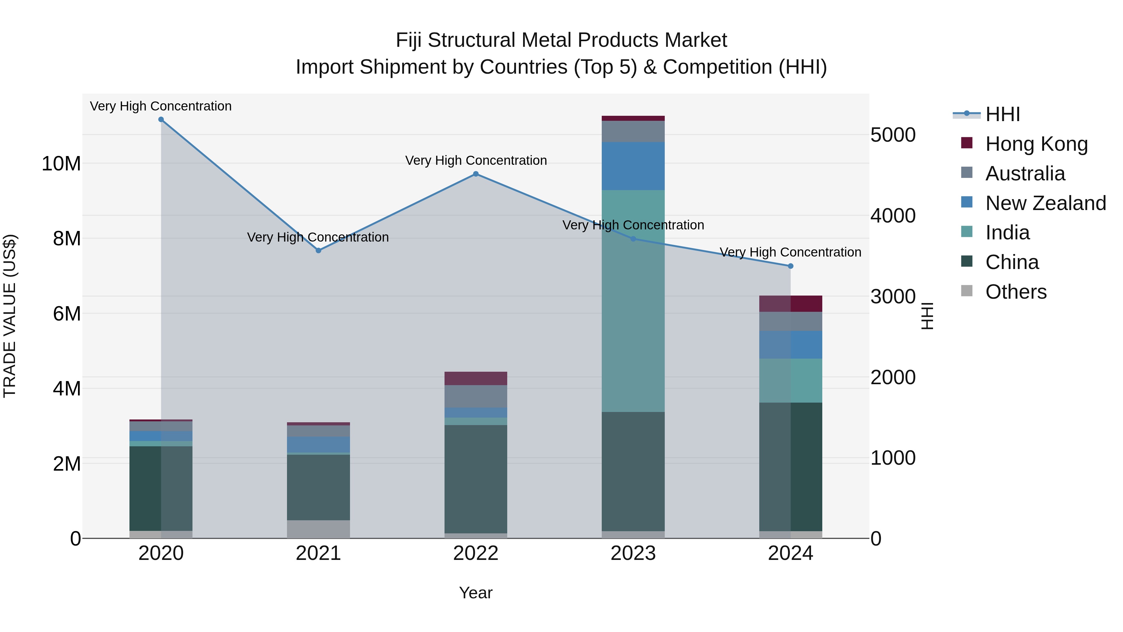 Fiji Structural Metal Products Market Top 5 Importing Countries and Market Competition (HHI) Analysis