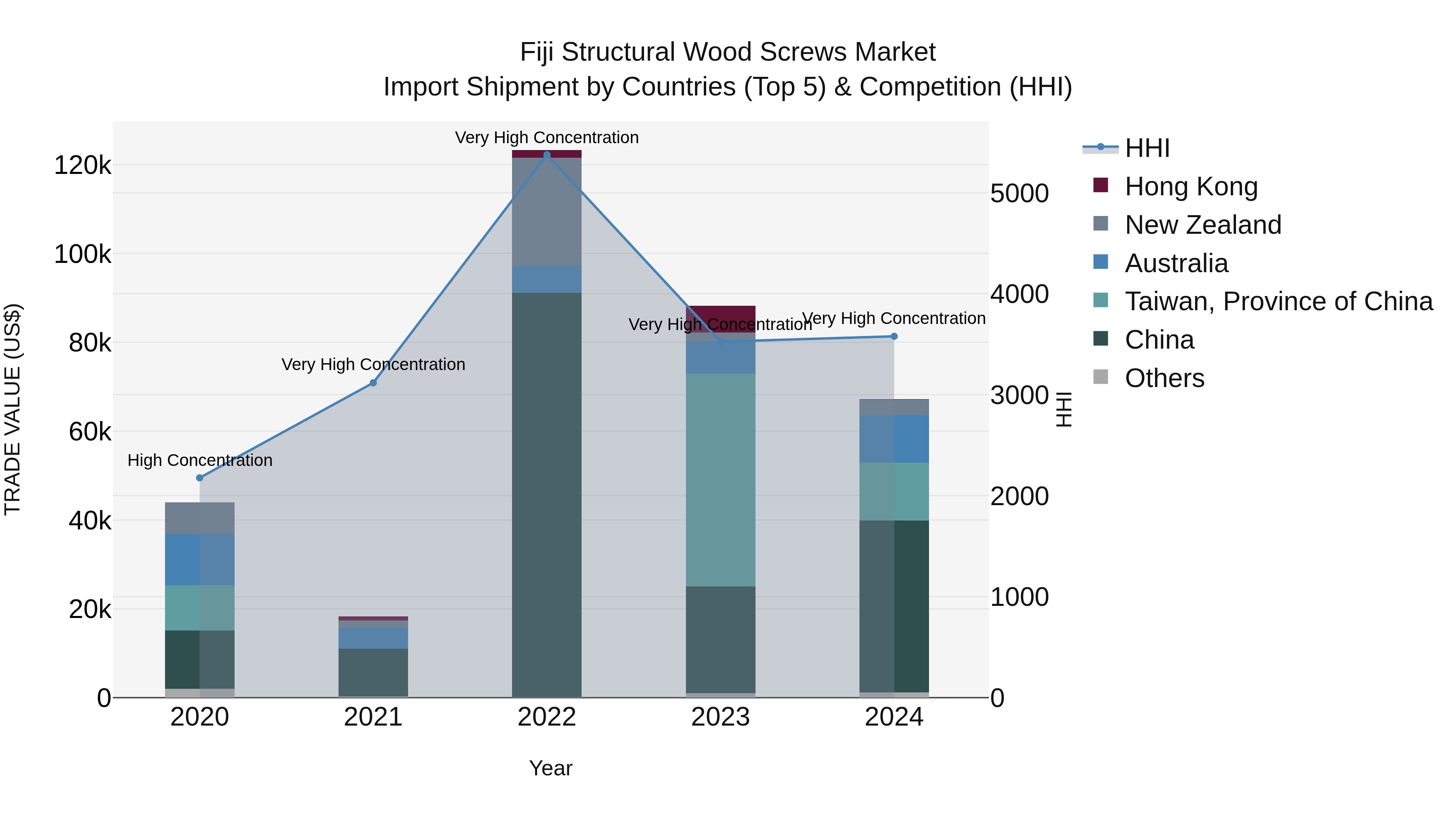 Fiji Structural Wood Screws Market Top 5 Importing Countries and Market Competition (HHI) Analysis