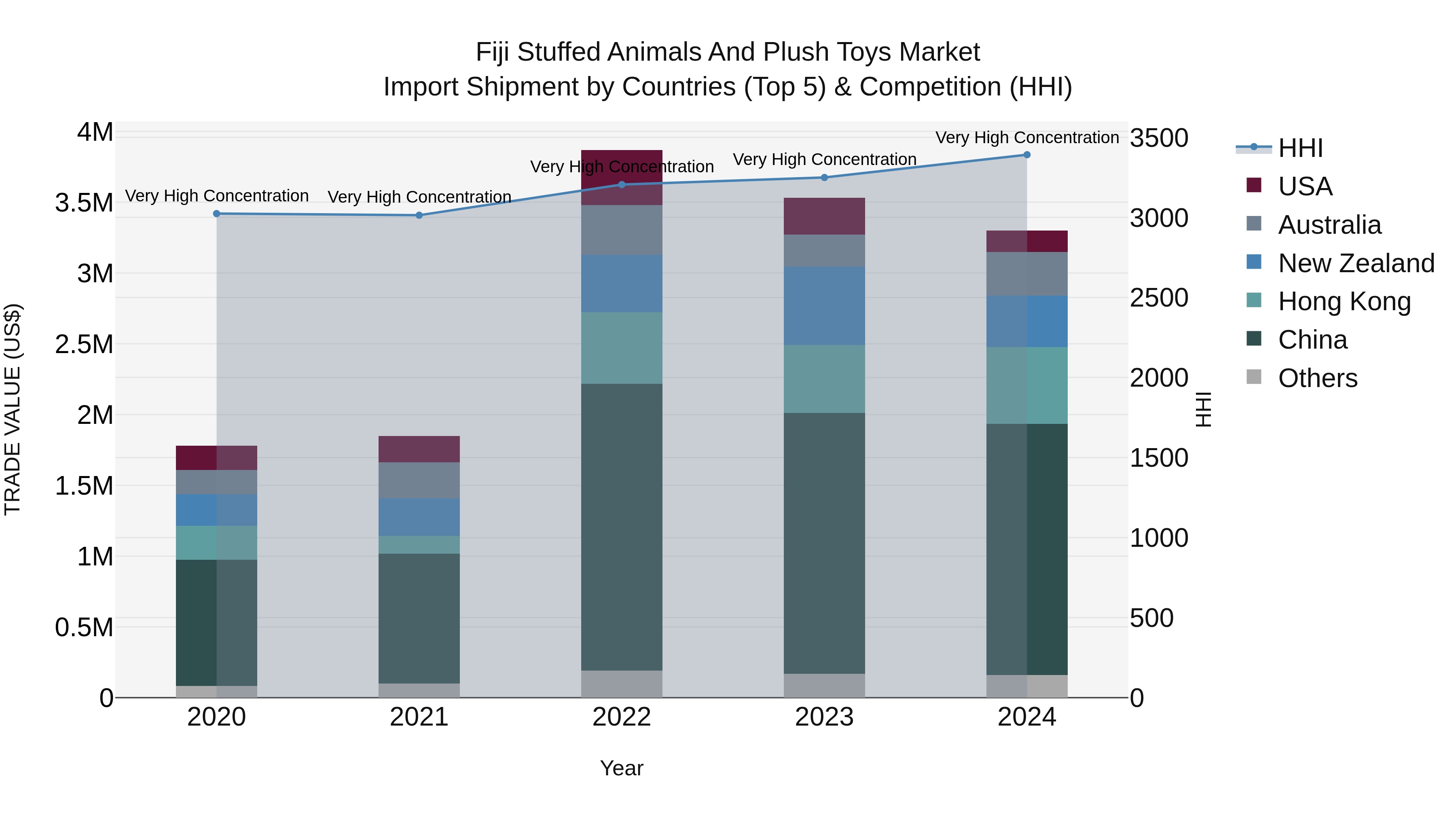 Fiji Stuffed Animals and Plush Toys Market Top 5 Importing Countries and Market Competition (HHI) Analysis