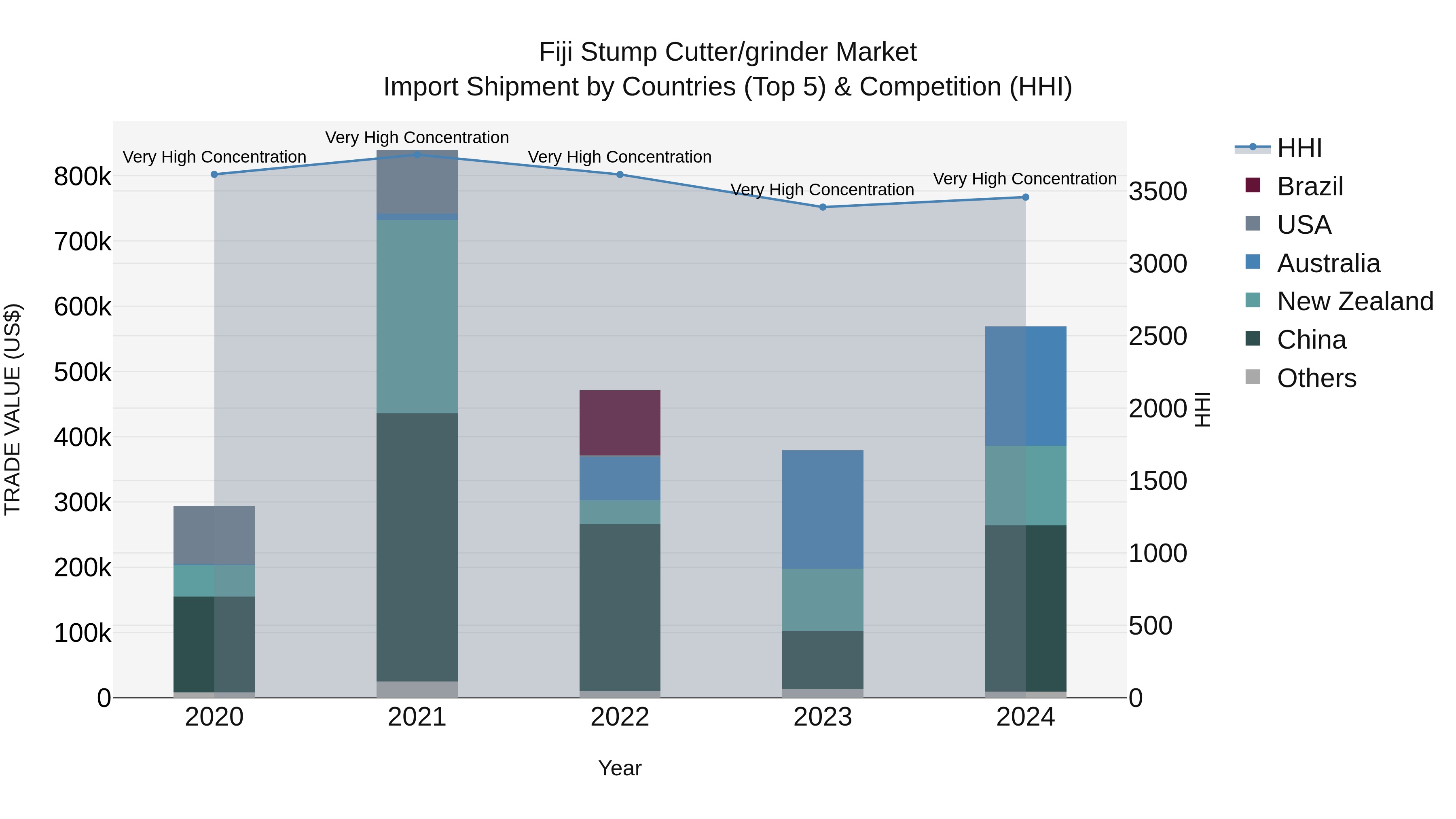 Fiji Stump Cutter/grinder Market Top 5 Importing Countries and Market Competition (HHI) Analysis