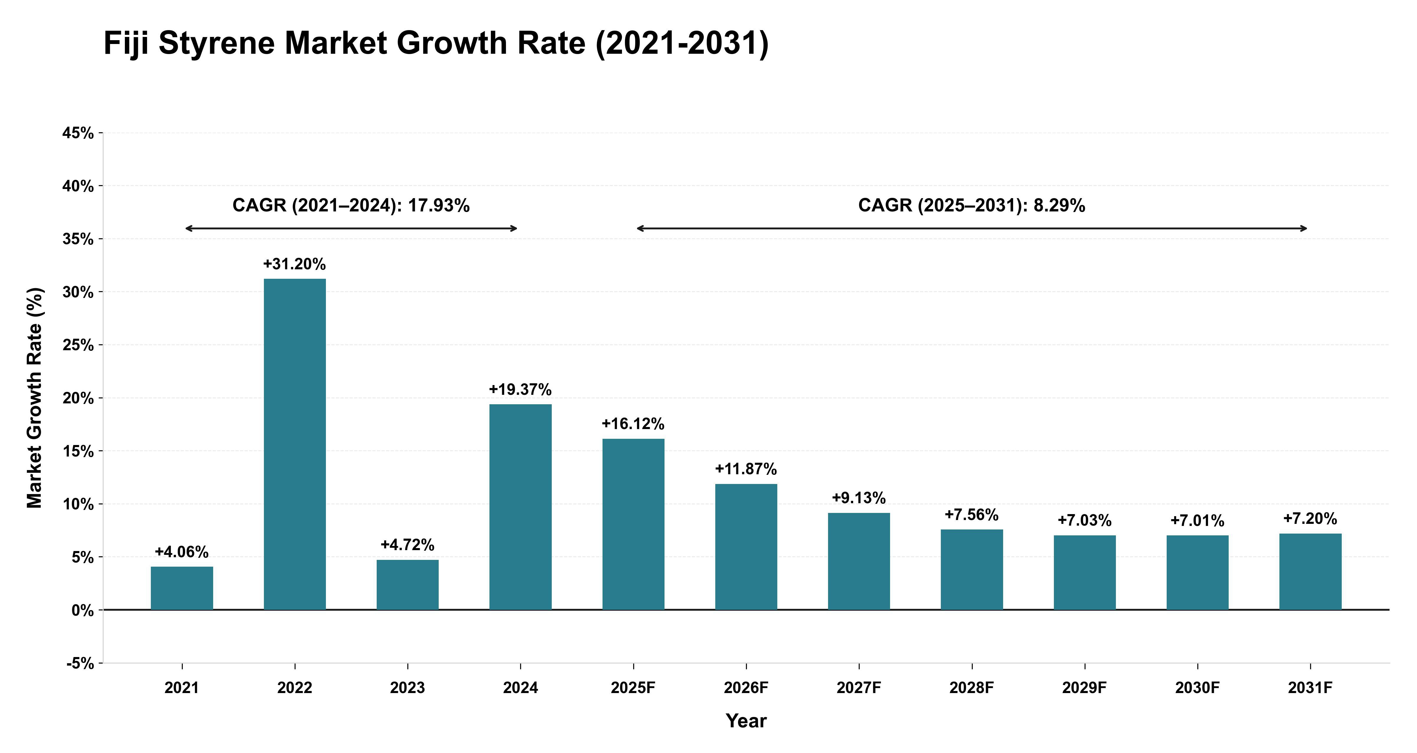 Fiji Styrene Market Growth Rate Analysis (2021-2031)