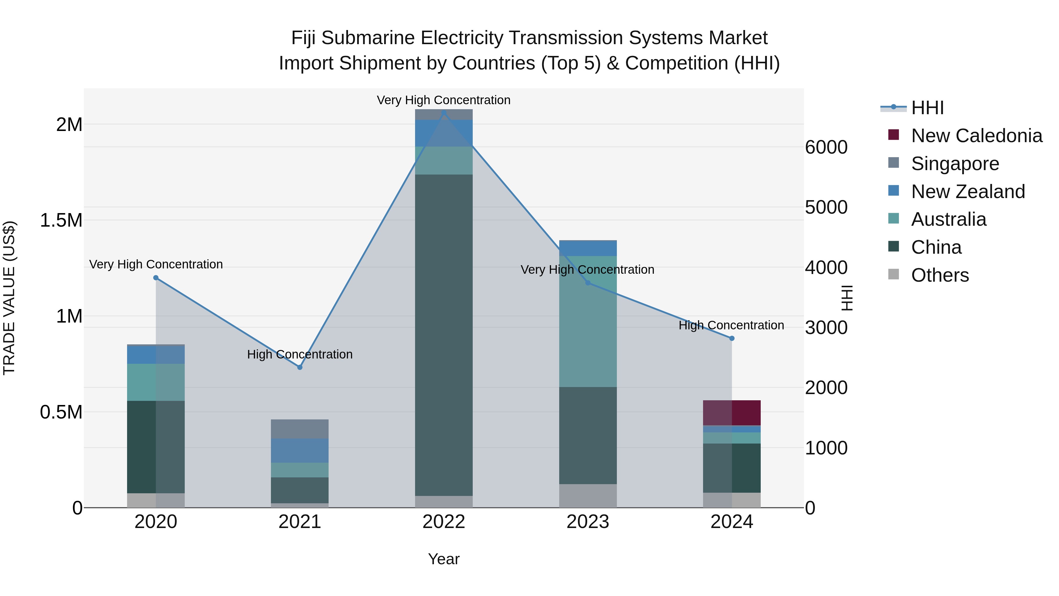 Fiji Submarine Electricity Transmission Systems Market Top 5 Importing Countries and Market Competition (HHI) Analysis