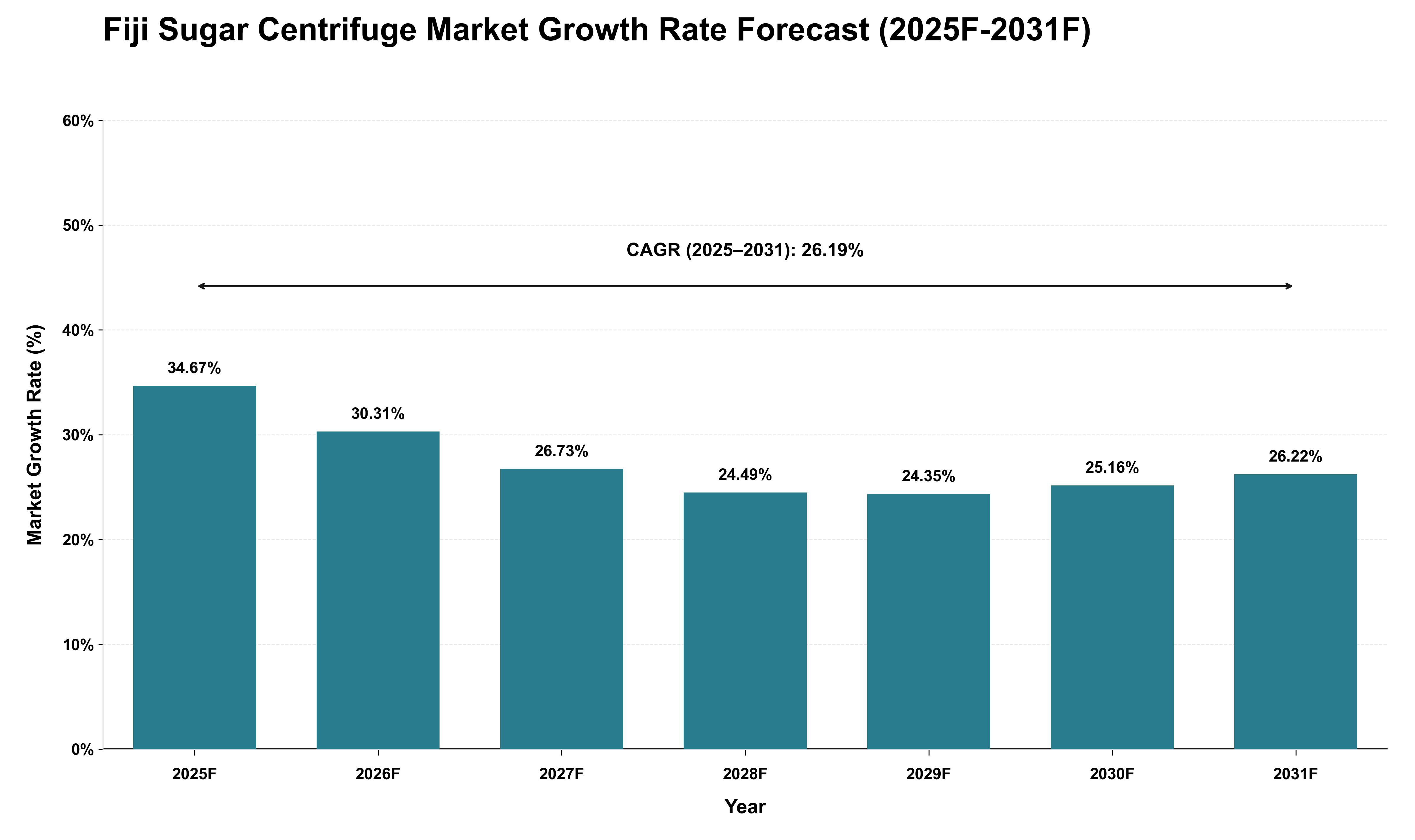 Fiji Sugar Centrifuge Market Growth Rate Analysis (2025 - 2031)