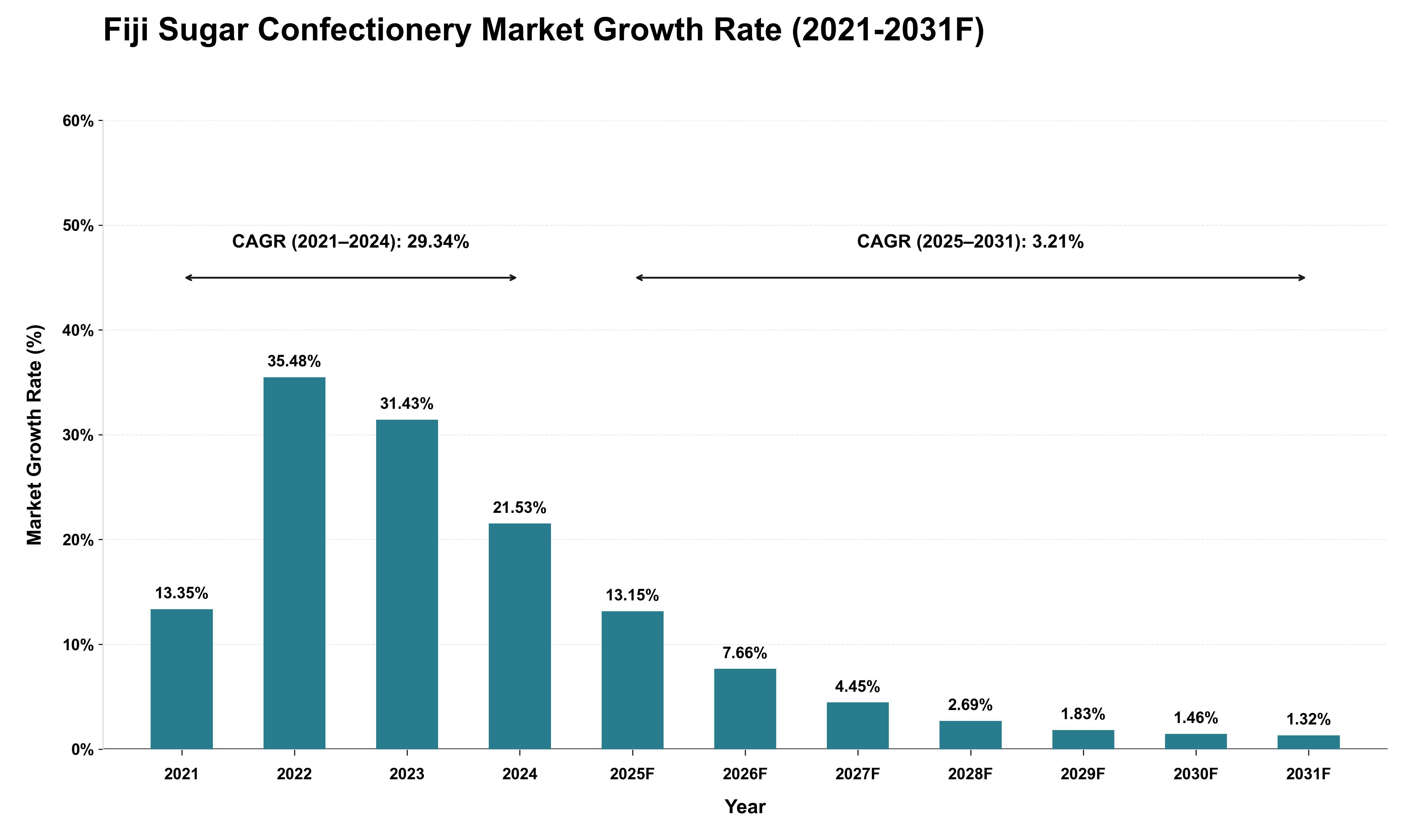 Fiji Sugar Confectionery Market Growth Rate Analysis (2021 - 2031)