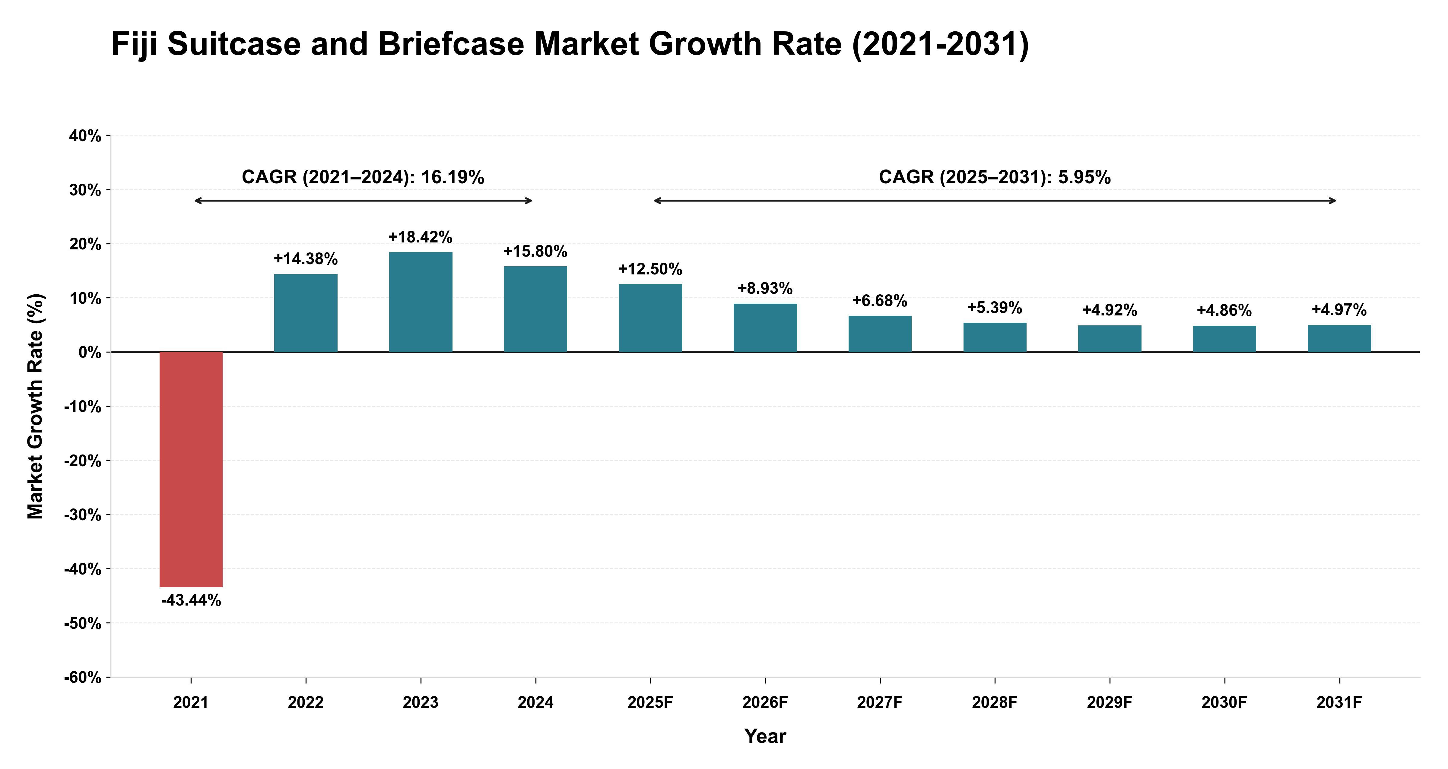 Fiji Suitcase and Briefcase Market Growth Rate Analysis (2021-2031)