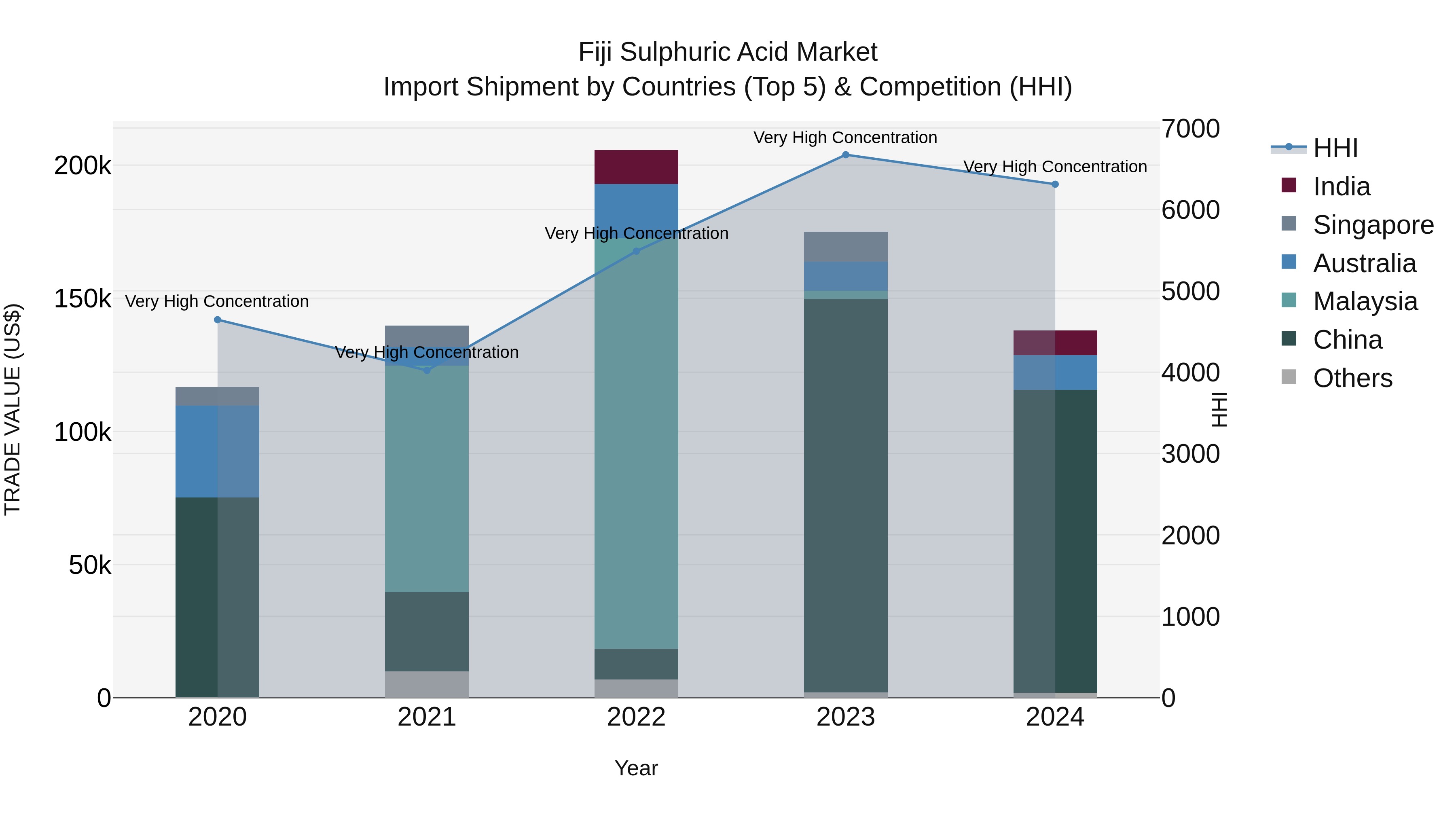 Fiji Sulphuric Acid Market Top 5 Importing Countries and Market Competition (HHI) Analysis