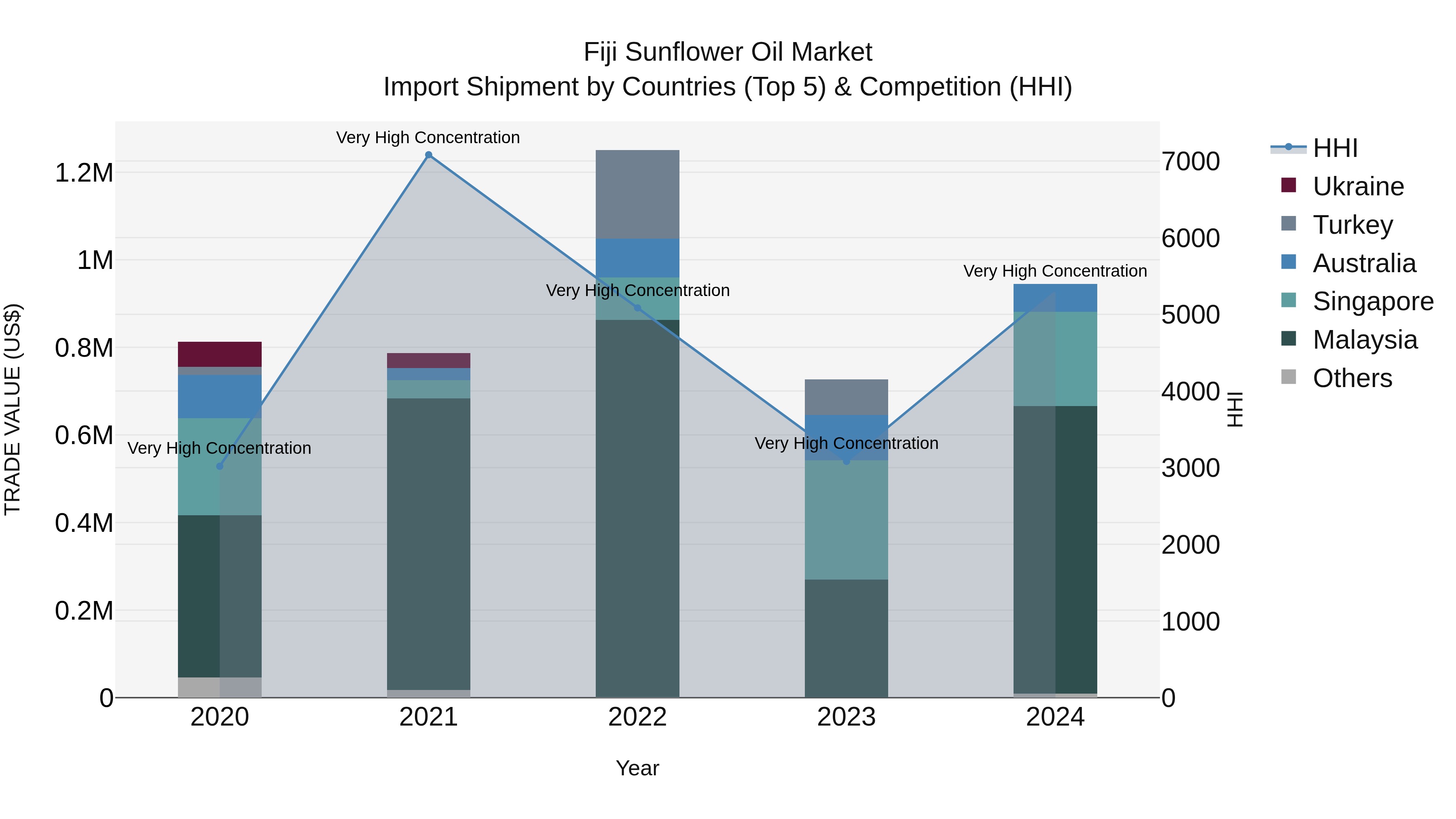 Fiji Sunflower Oil Market Top 5 Importing Countries and Market Competition (HHI) Analysis