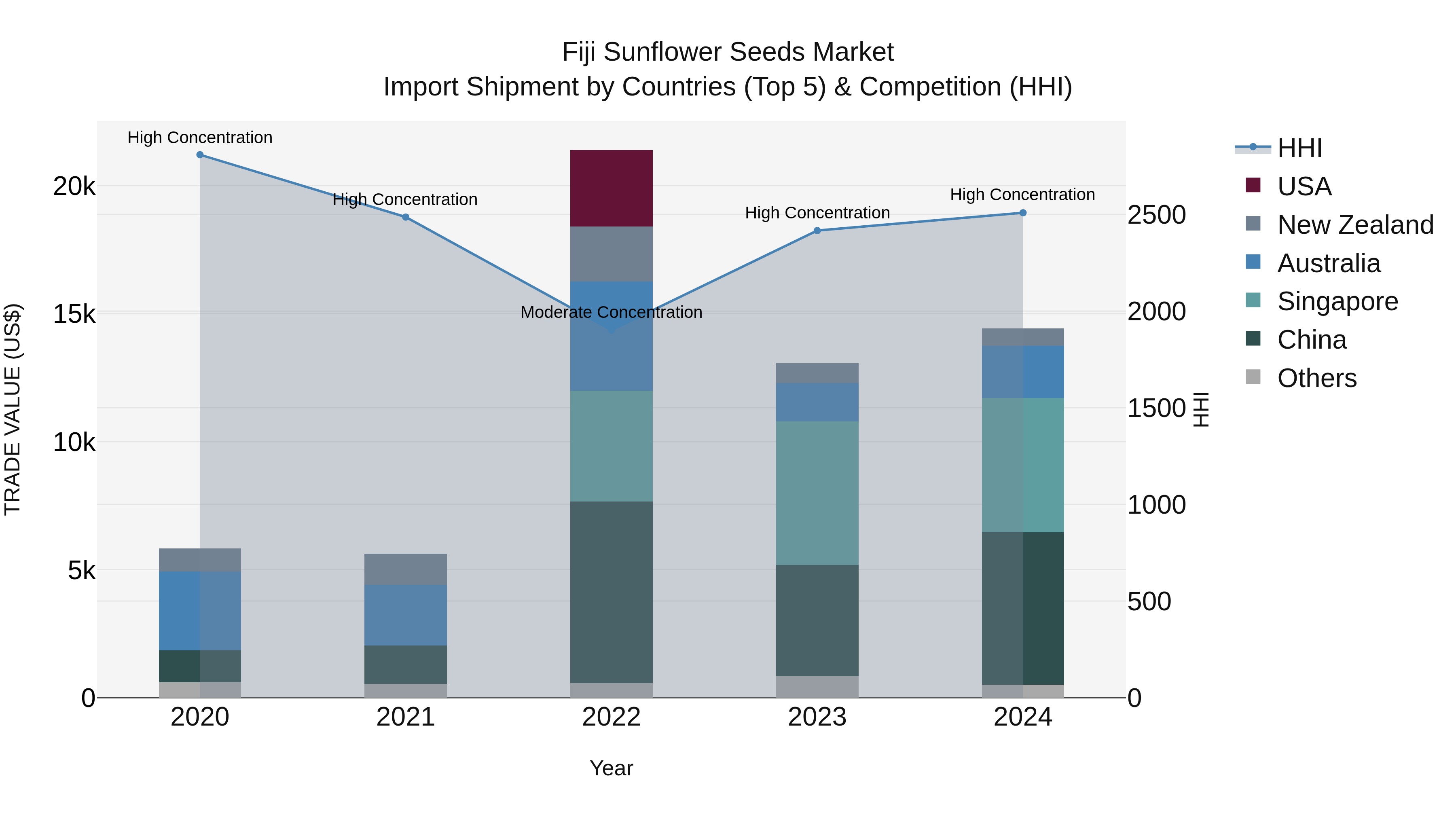 Fiji Sunflower Seeds Market Top 5 Importing Countries and Market Competition (HHI) Analysis
