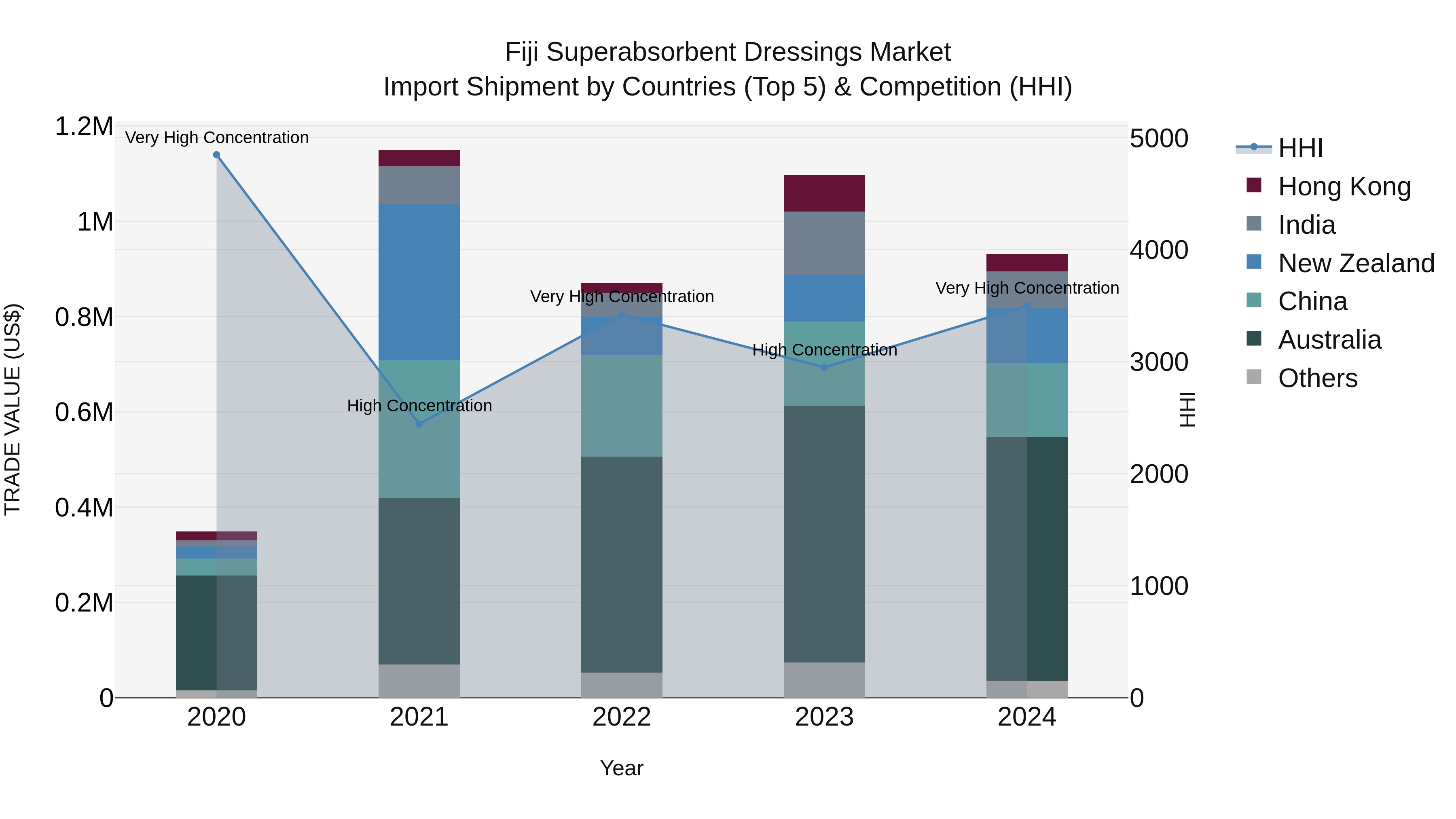 Fiji Superabsorbent Dressings Market Top 5 Importing Countries and Market Competition (HHI) Analysis