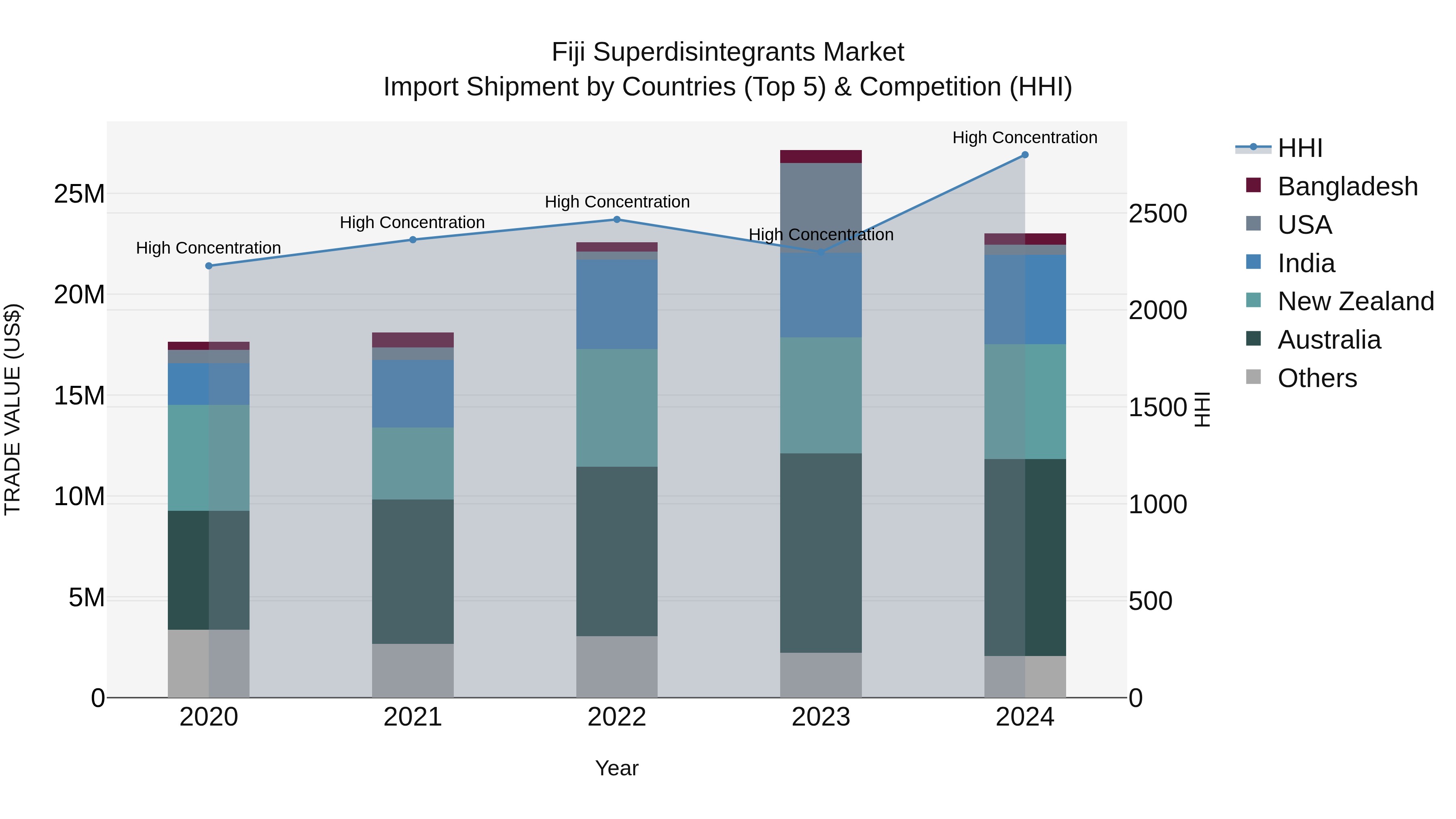 Fiji Superdisintegrants Market Top 5 Importing Countries and Market Competition (HHI) Analysis