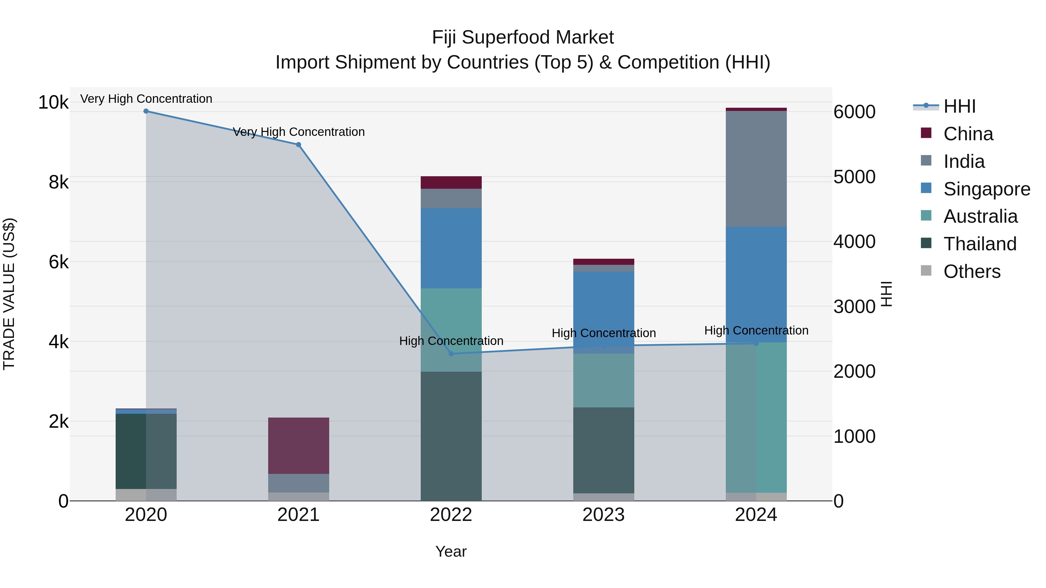 Fiji Superfood Market Top 5 Importing Countries and Market Competition (HHI) Analysis