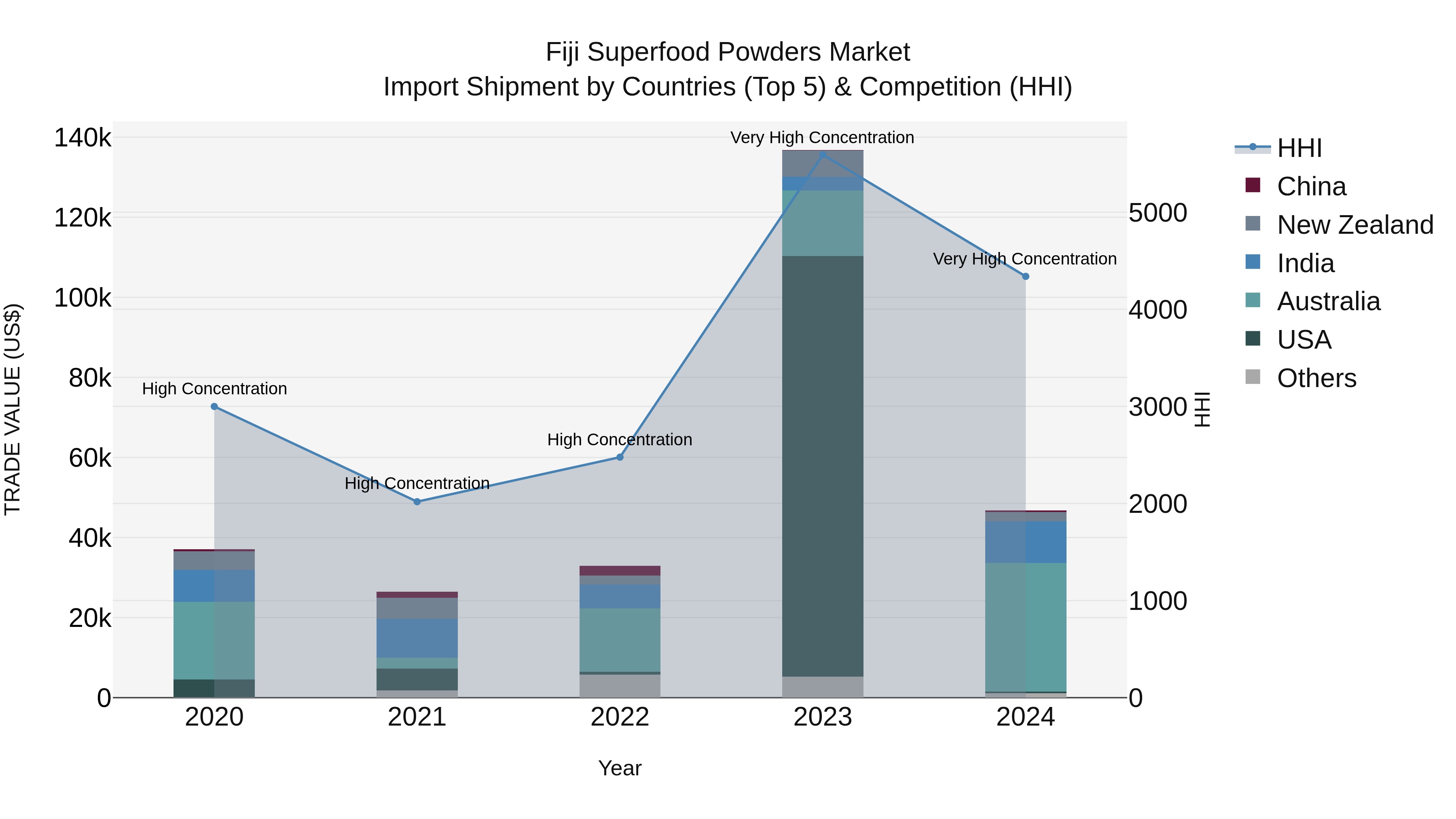 Fiji Superfood Powders Market Top 5 Importing Countries and Market Competition (HHI) Analysis