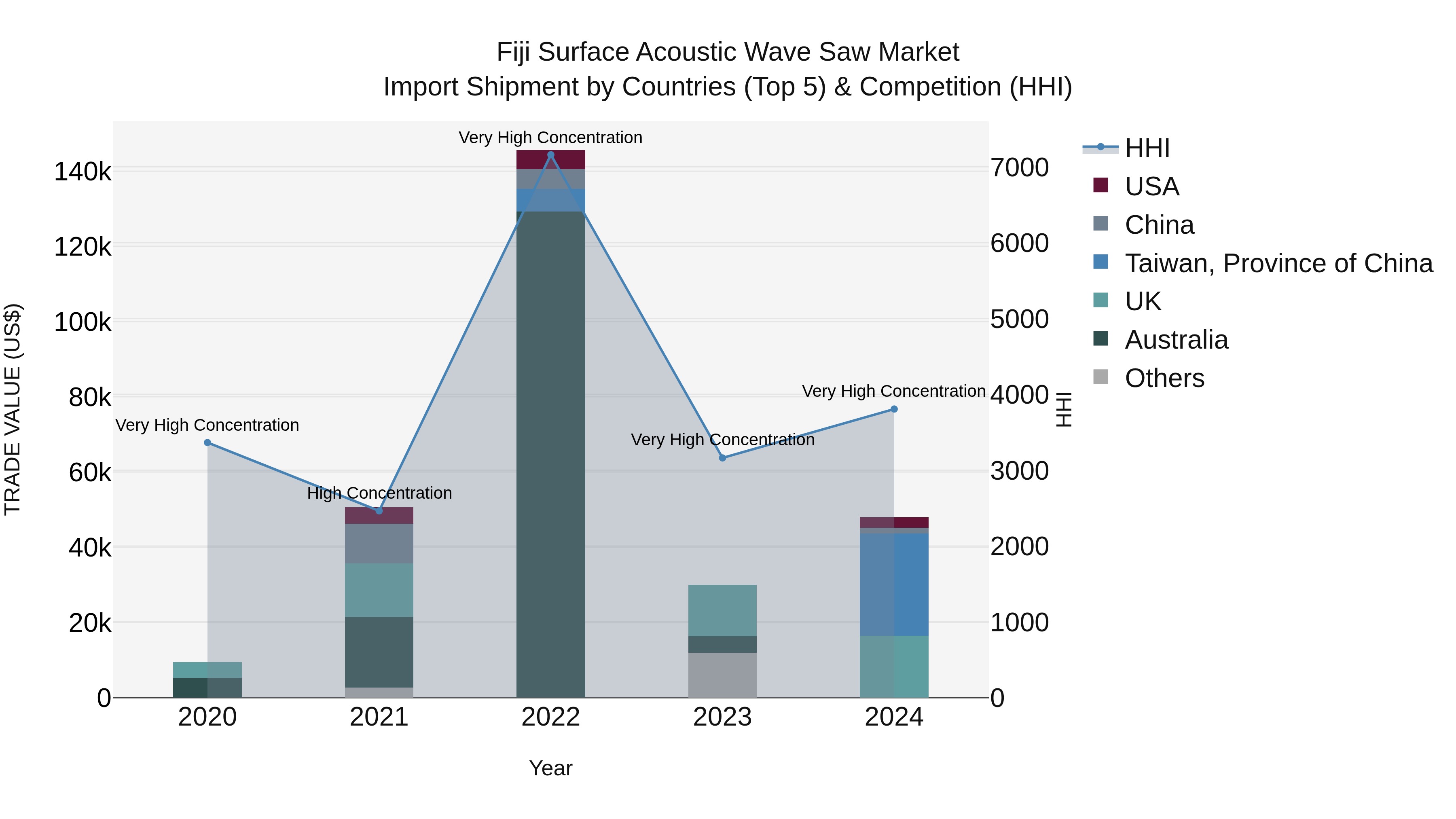 Fiji Surface Acoustic Wave Saw Market Top 5 Importing Countries and Market Competition (HHI) Analysis