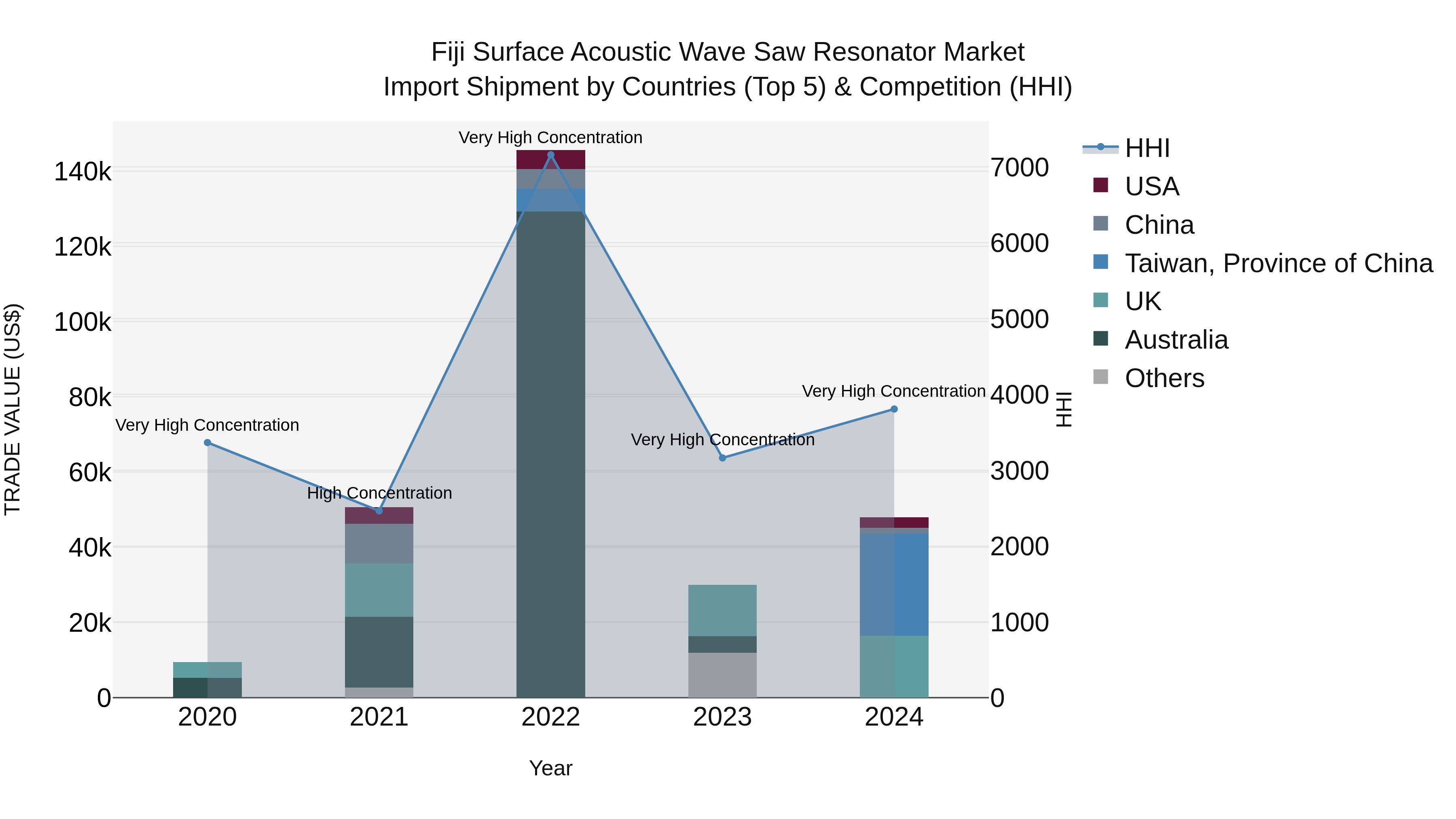 Fiji Surface Acoustic Wave Saw Resonator Market Top 5 Importing Countries and Market Competition (HHI) Analysis