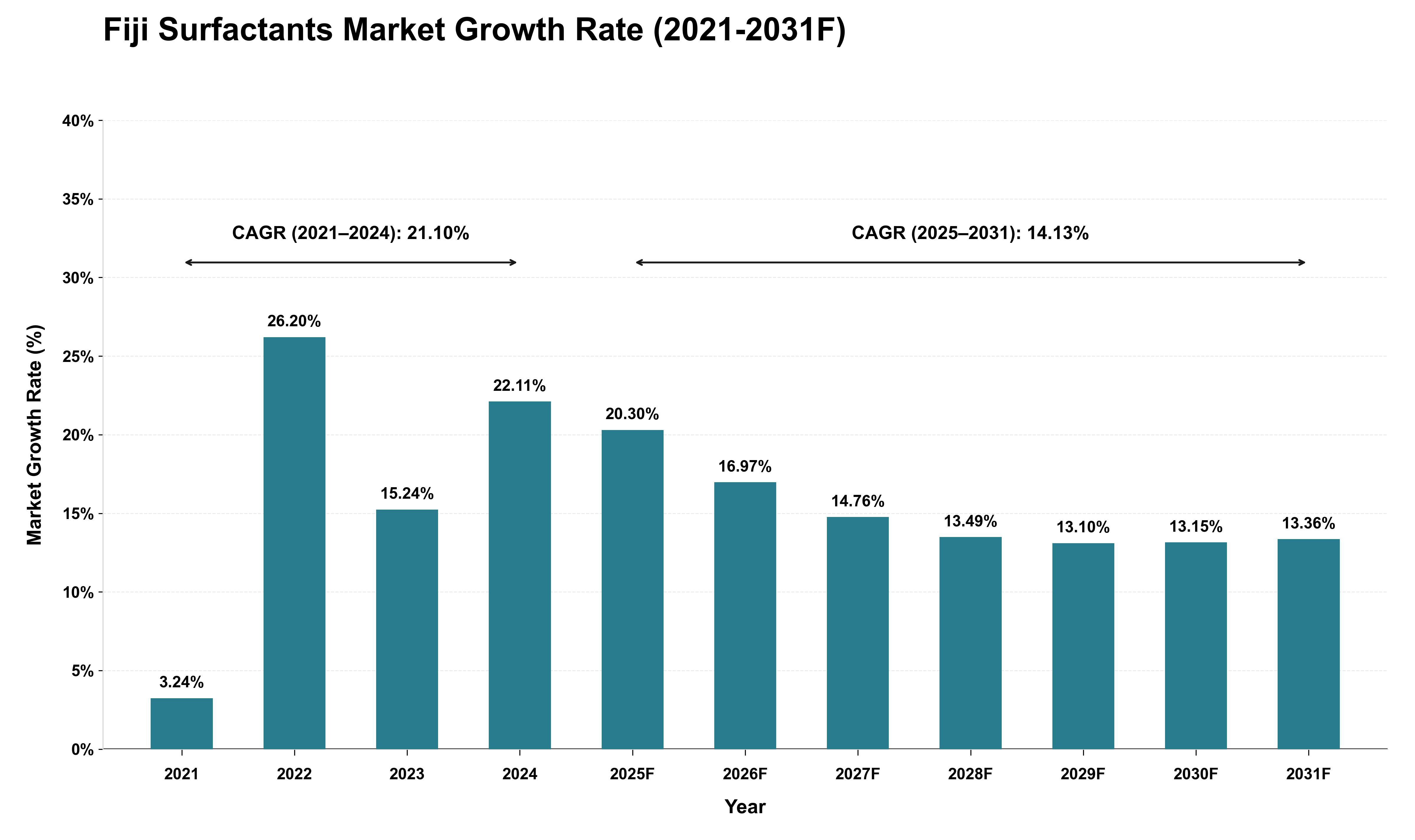 Fiji Surfactants Market Growth Rate Analysis (2021 - 2031)