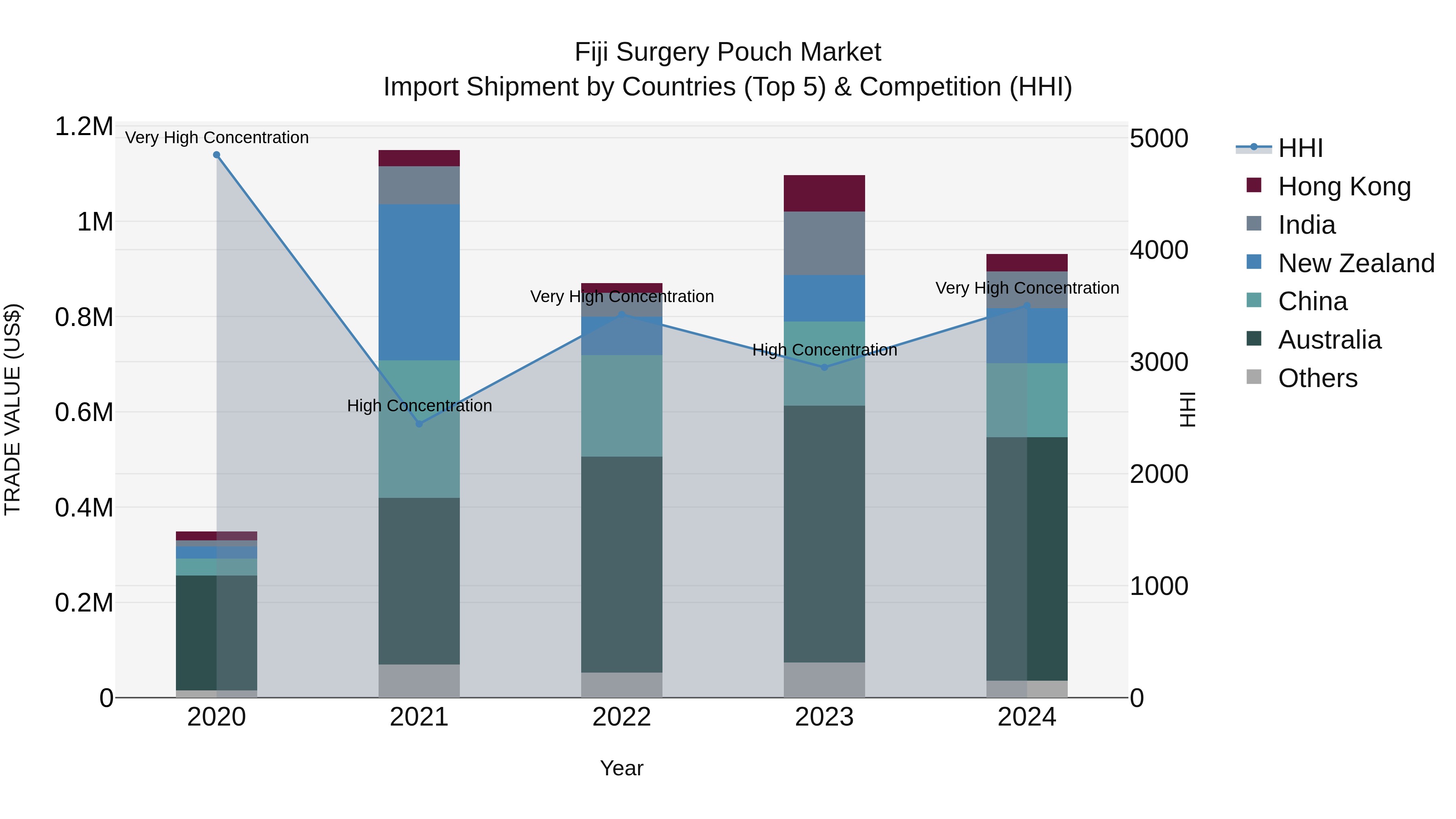 Fiji Surgery Pouch Market Top 5 Importing Countries and Market Competition (HHI) Analysis