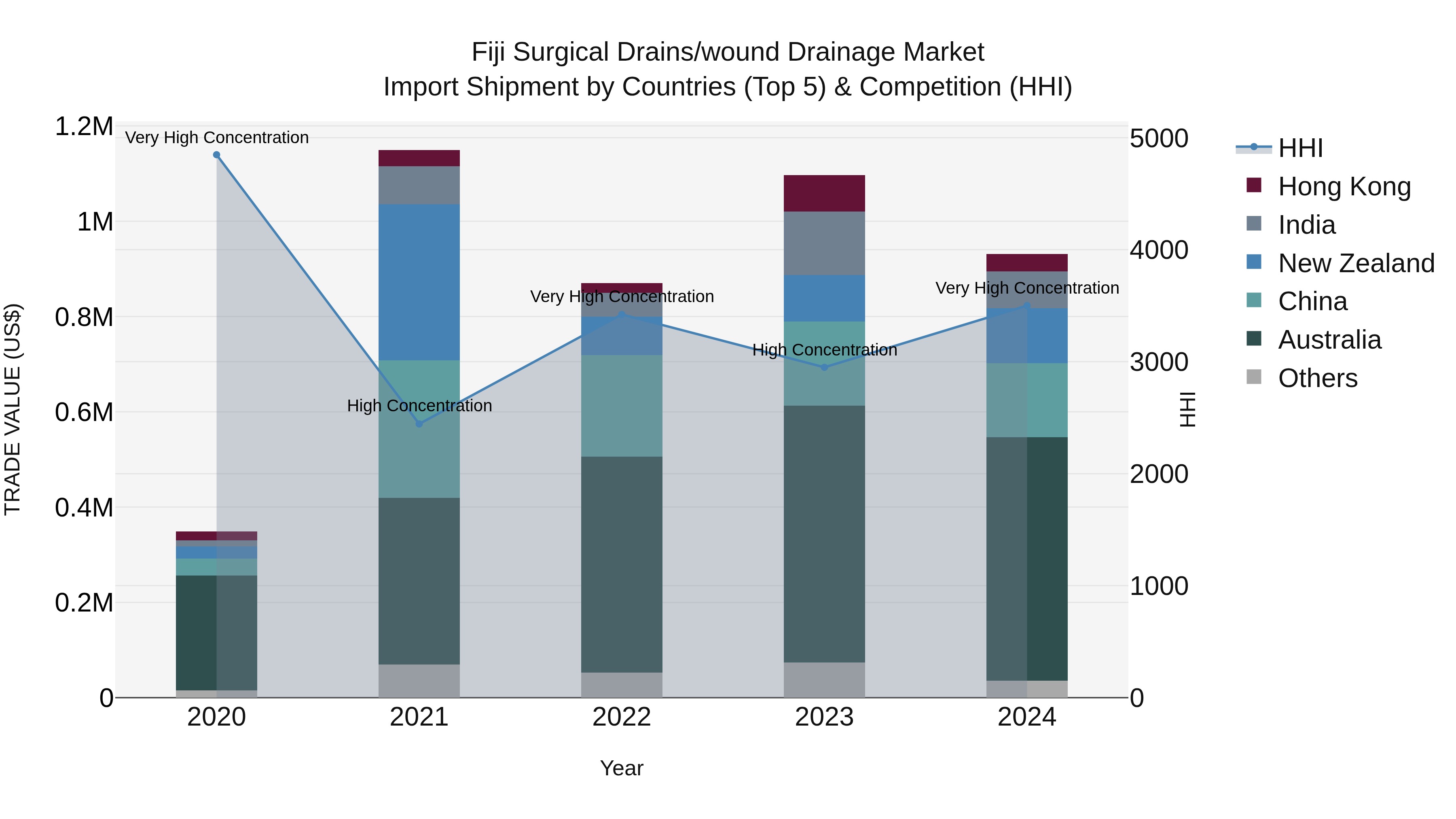 Fiji Surgical Drains/wound Drainage Market Top 5 Importing Countries and Market Competition (HHI) Analysis
