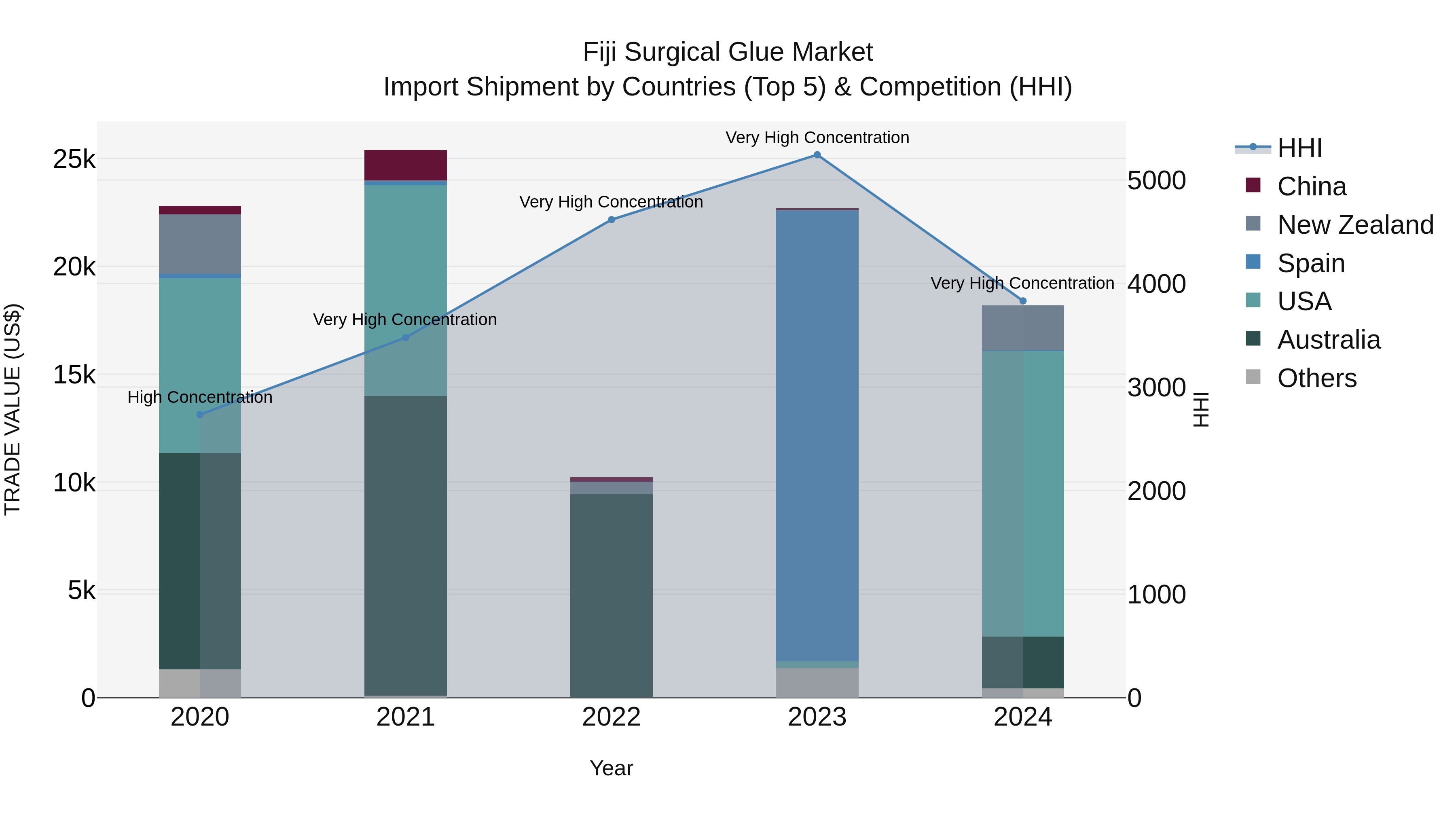 Fiji Surgical Glue Market Top 5 Importing Countries and Market Competition (HHI) Analysis