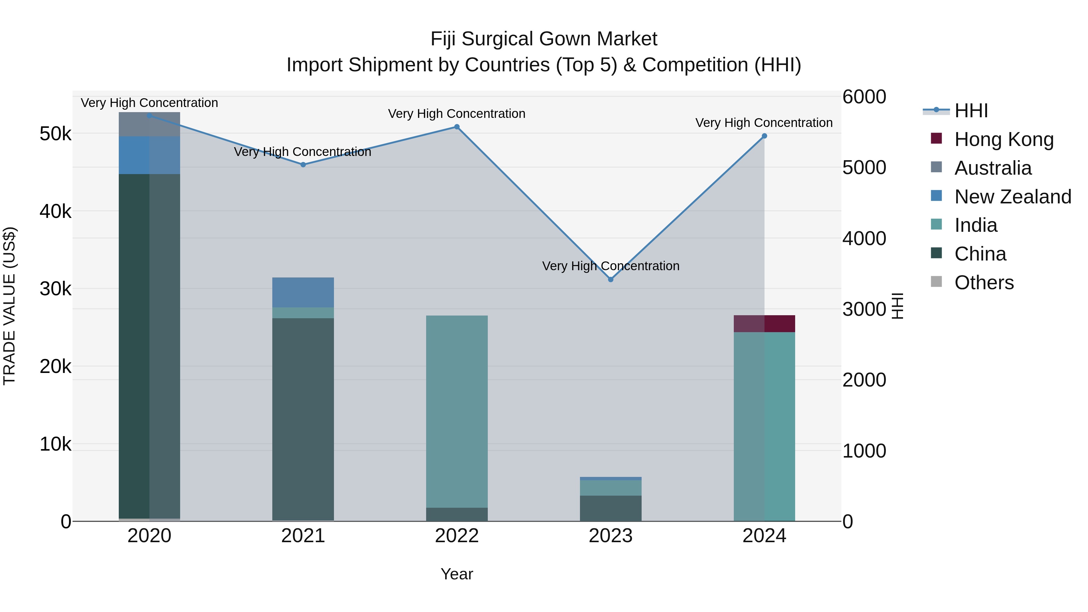 Fiji Surgical Gown Market Top 5 Importing Countries and Market Competition (HHI) Analysis