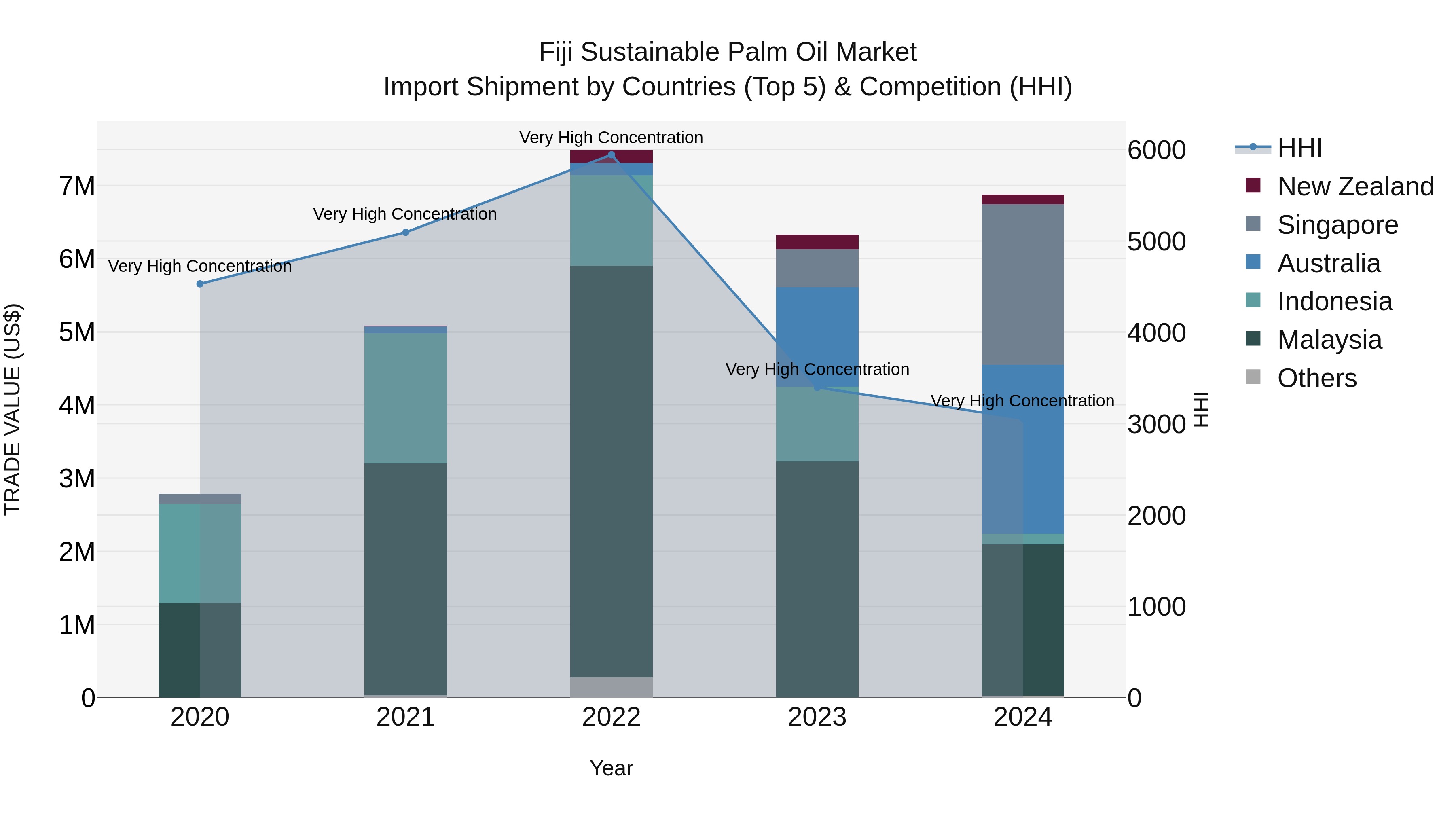 Fiji Sustainable Palm Oil Market Top 5 Importing Countries and Market Competition (HHI) Analysis
