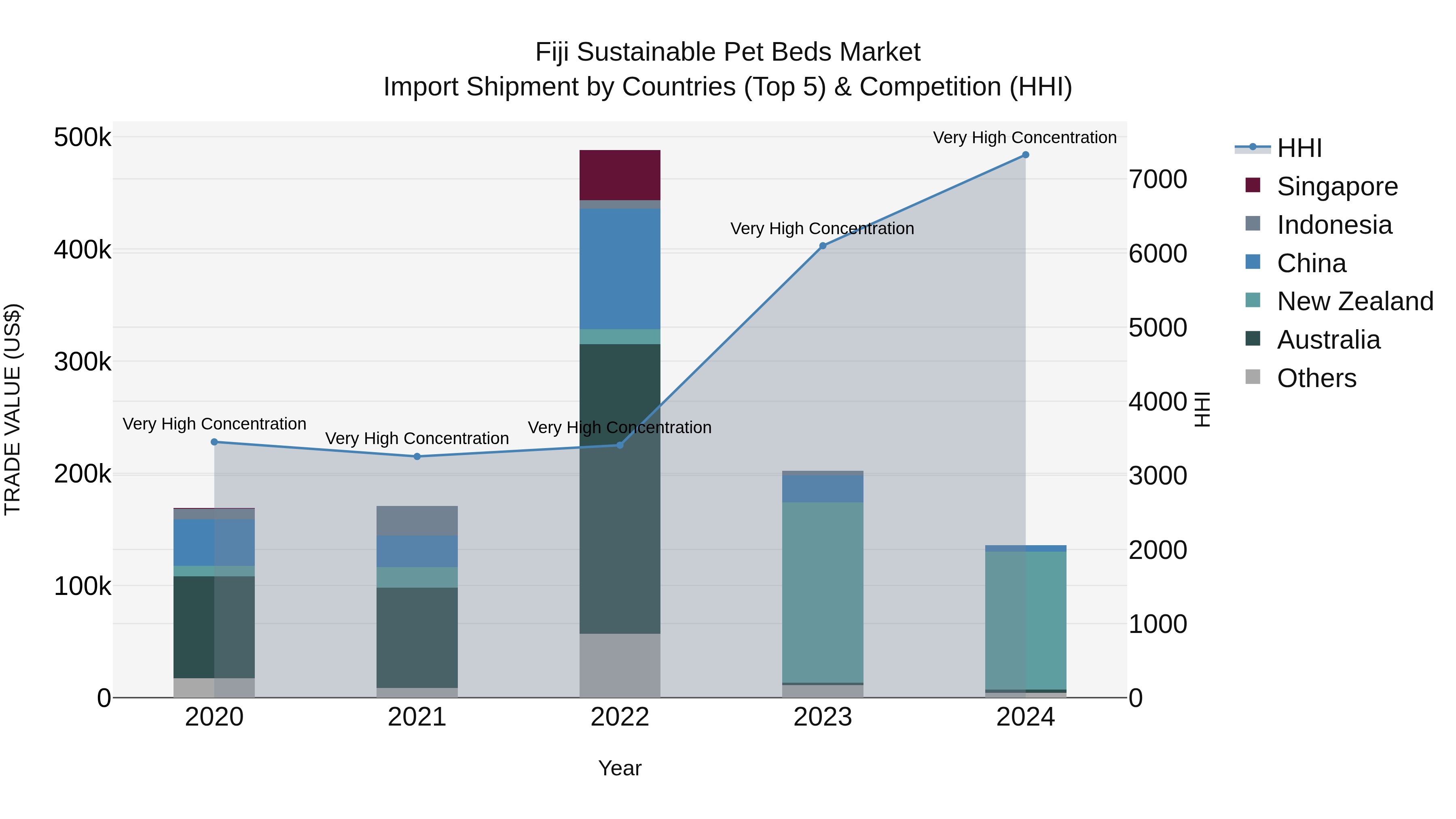 Fiji Sustainable Pet Beds Market Top 5 Importing Countries and Market Competition (HHI) Analysis