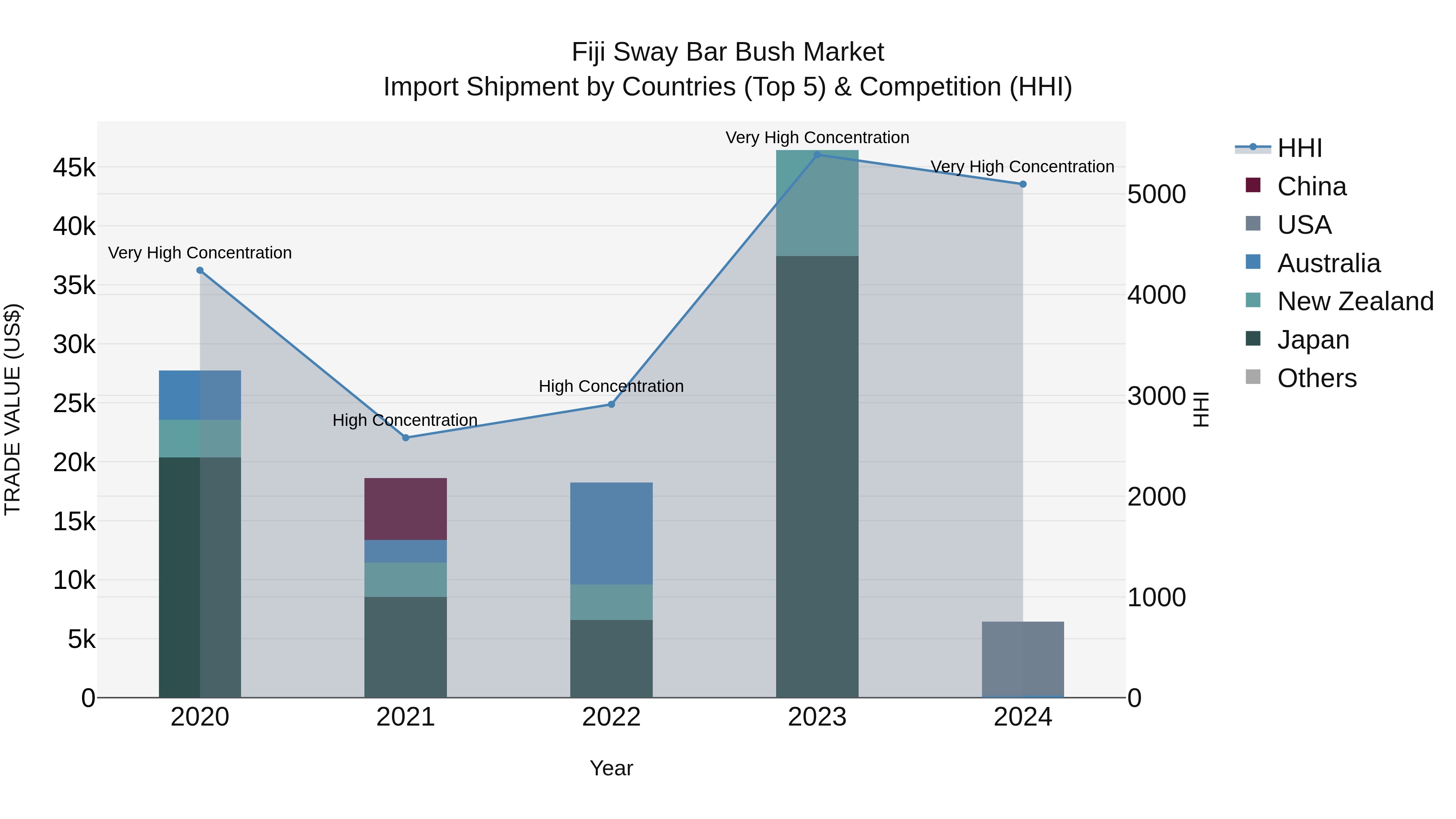 Fiji Sway Bar Bush Market Top 5 Importing Countries and Market Competition (HHI) Analysis